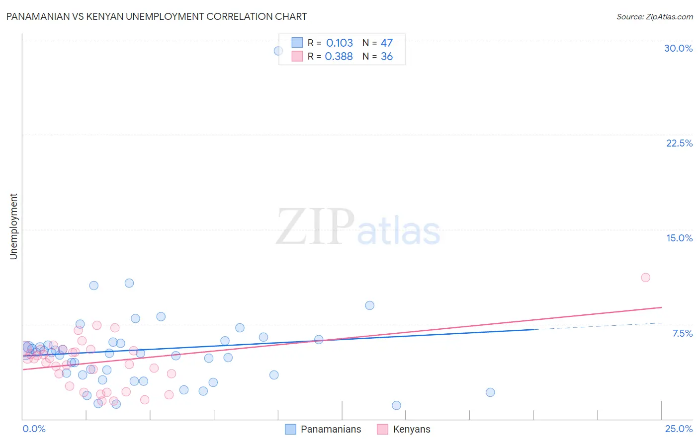 Panamanian vs Kenyan Unemployment
