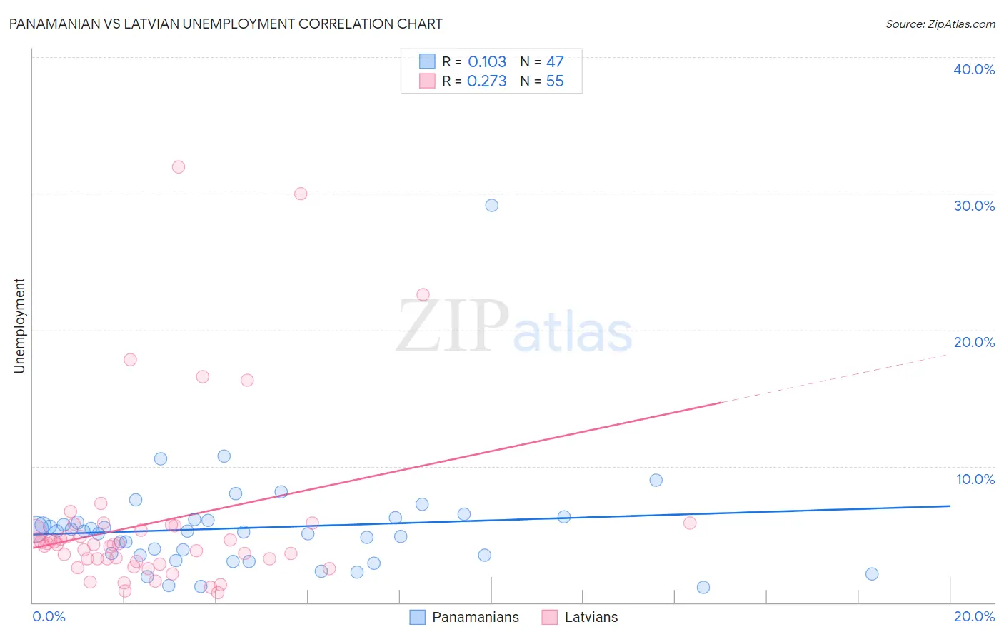 Panamanian vs Latvian Unemployment