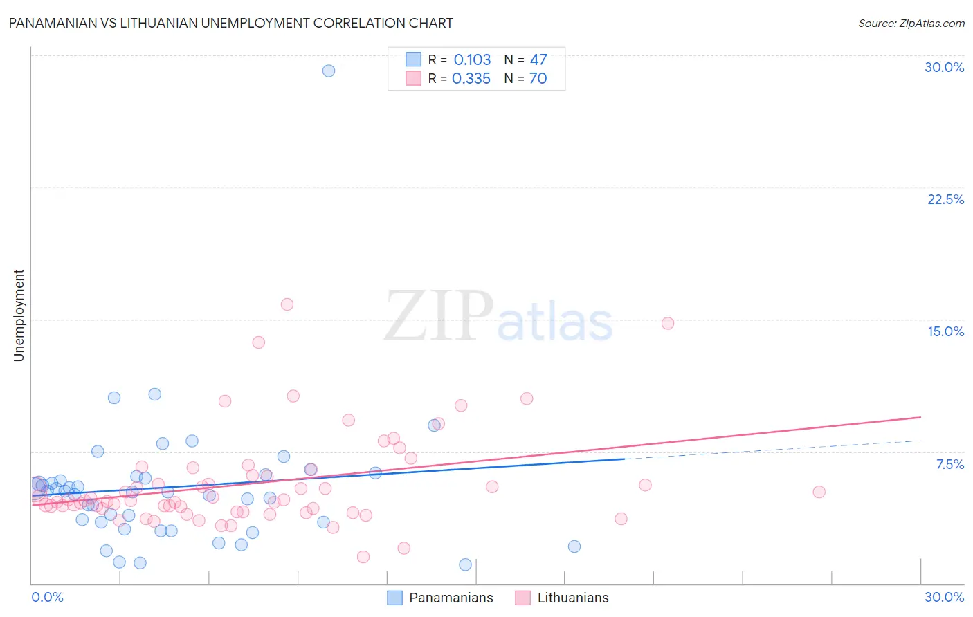 Panamanian vs Lithuanian Unemployment