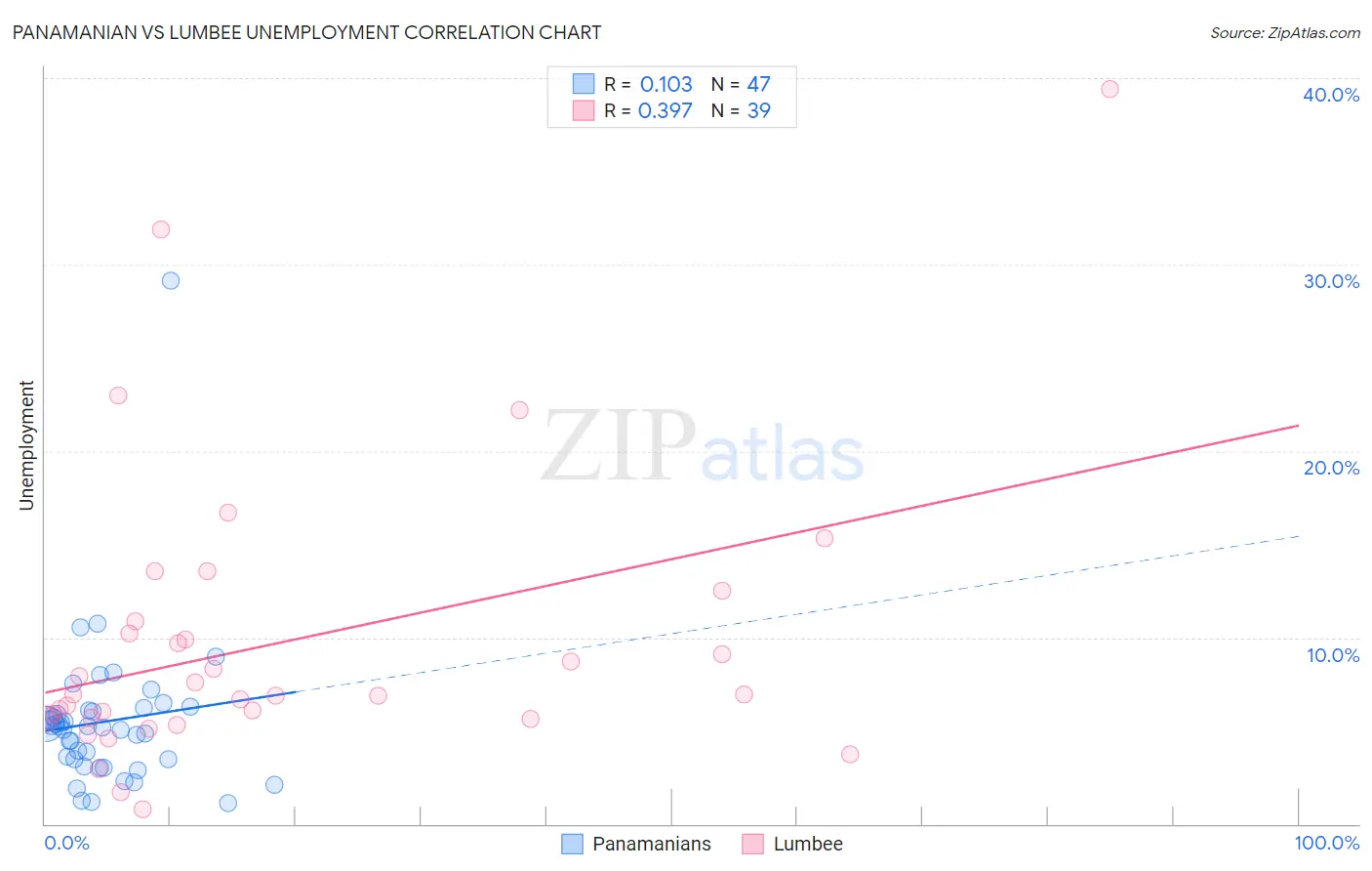 Panamanian vs Lumbee Unemployment