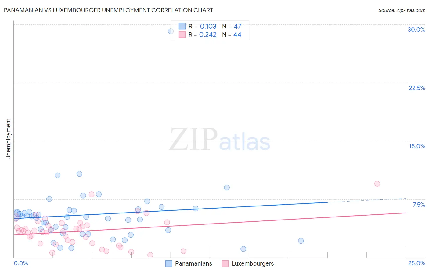 Panamanian vs Luxembourger Unemployment