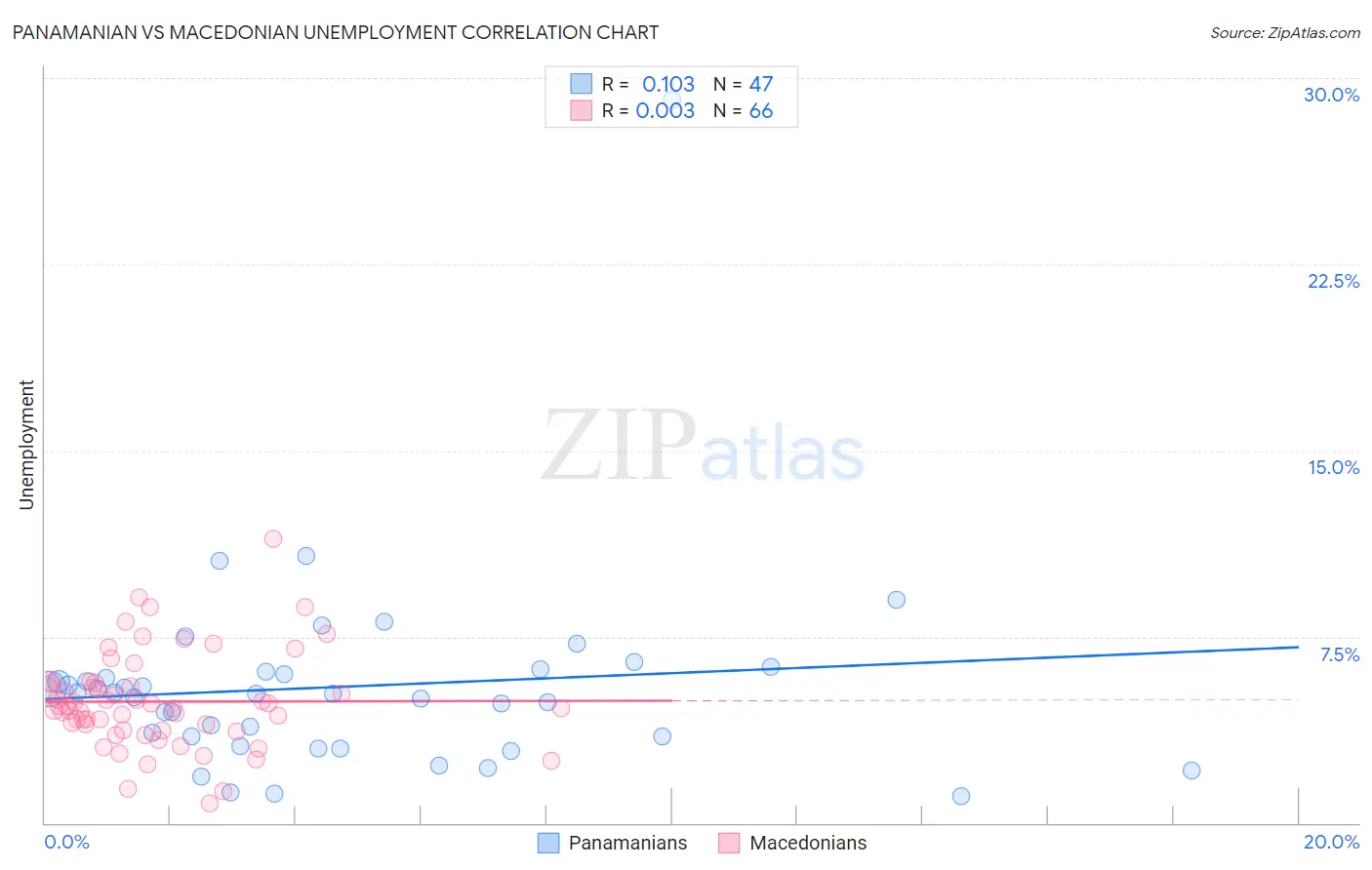 Panamanian vs Macedonian Unemployment