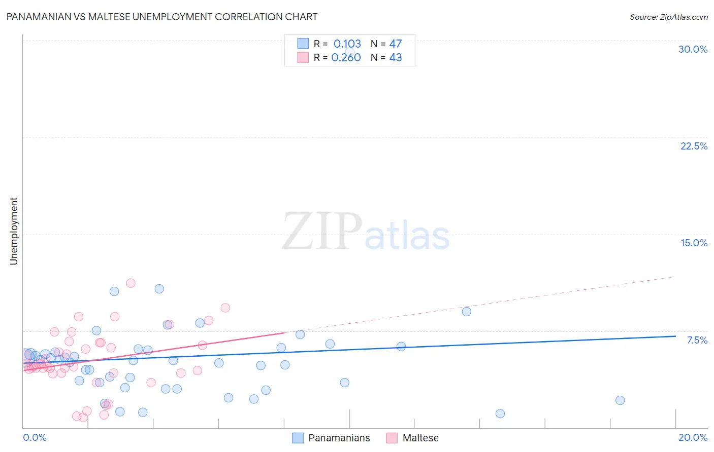 Panamanian vs Maltese Unemployment