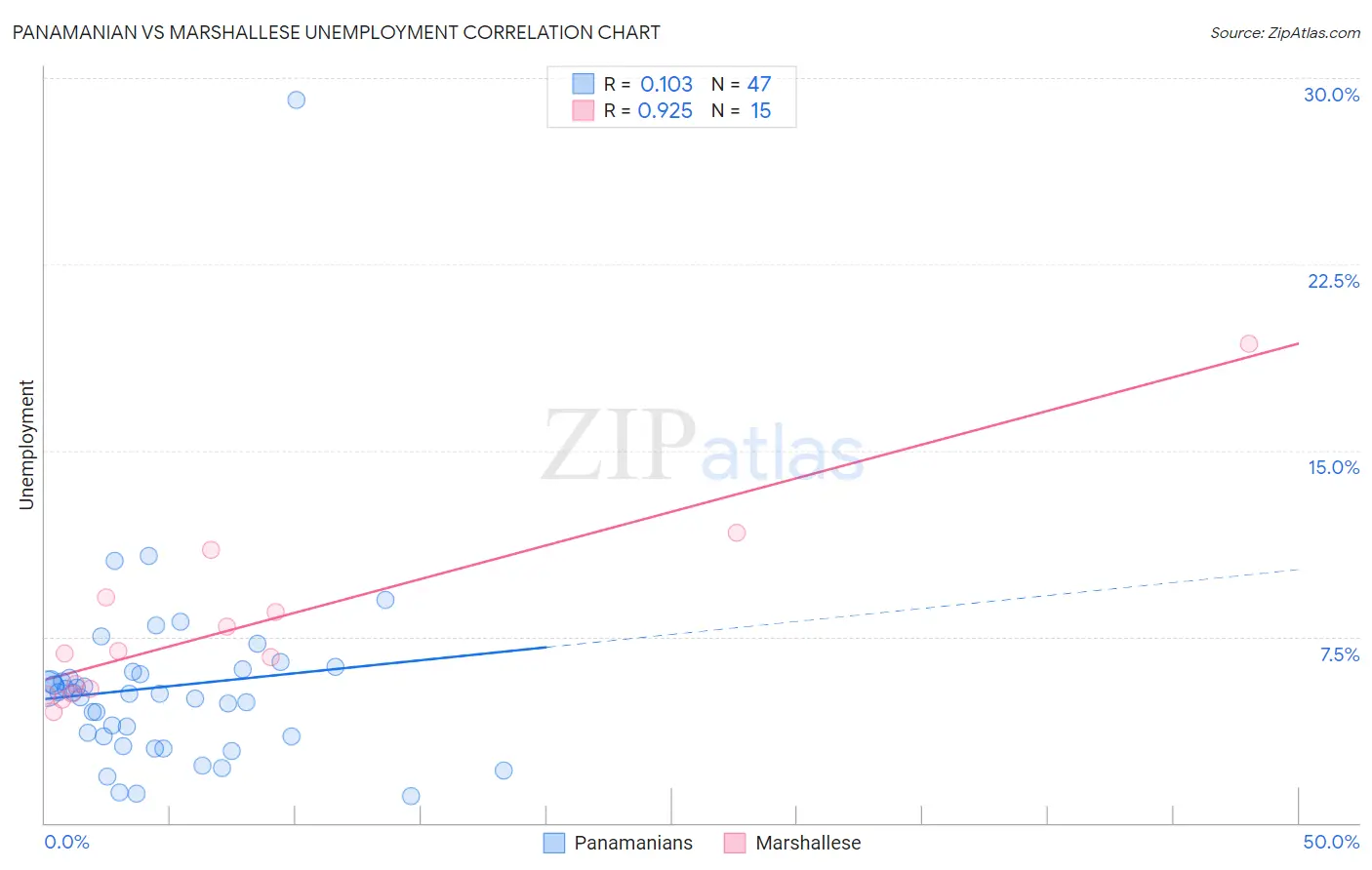 Panamanian vs Marshallese Unemployment