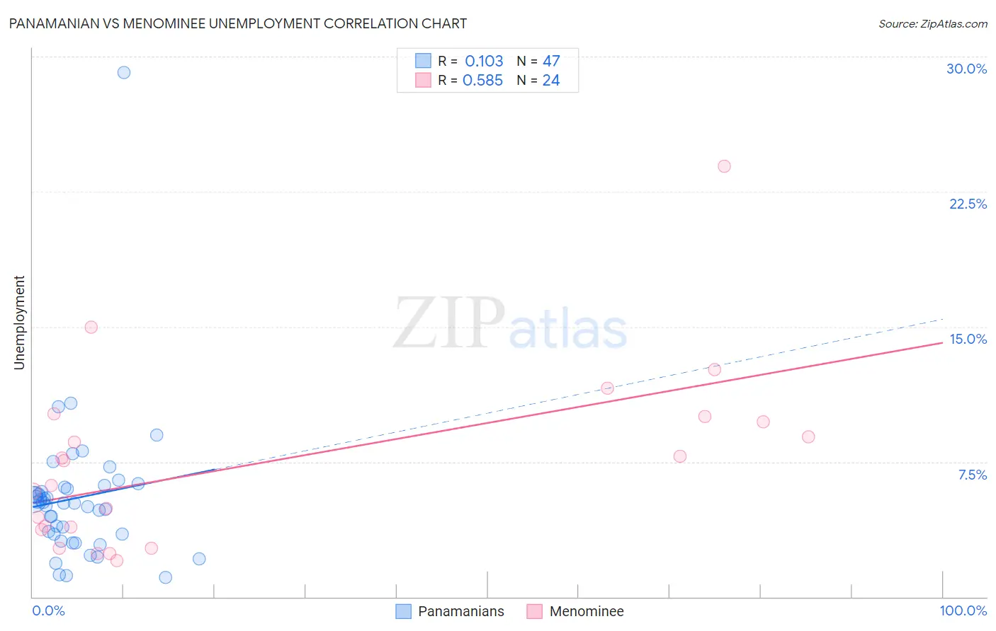 Panamanian vs Menominee Unemployment