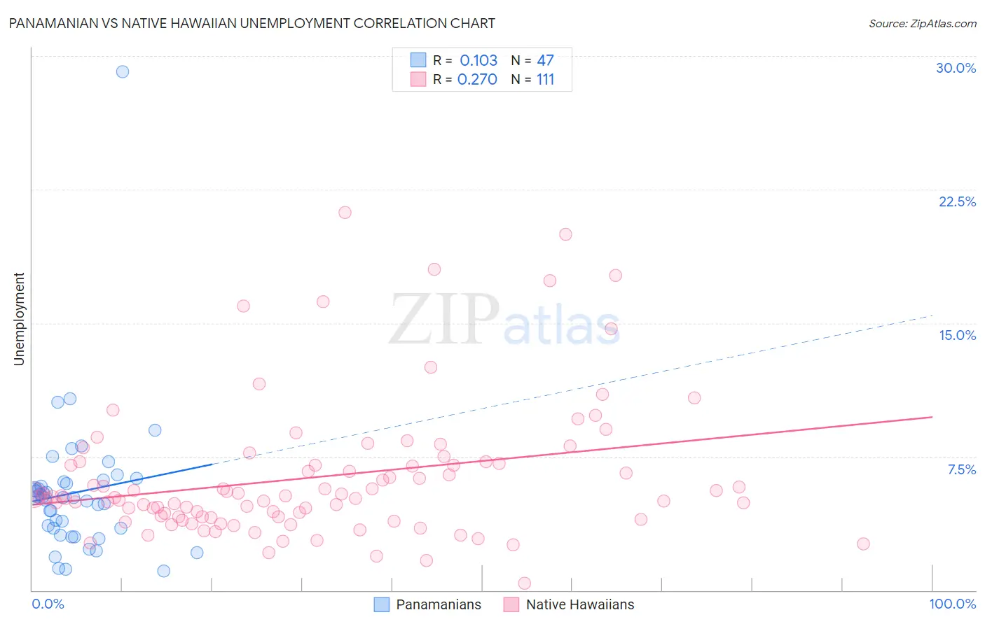 Panamanian vs Native Hawaiian Unemployment
