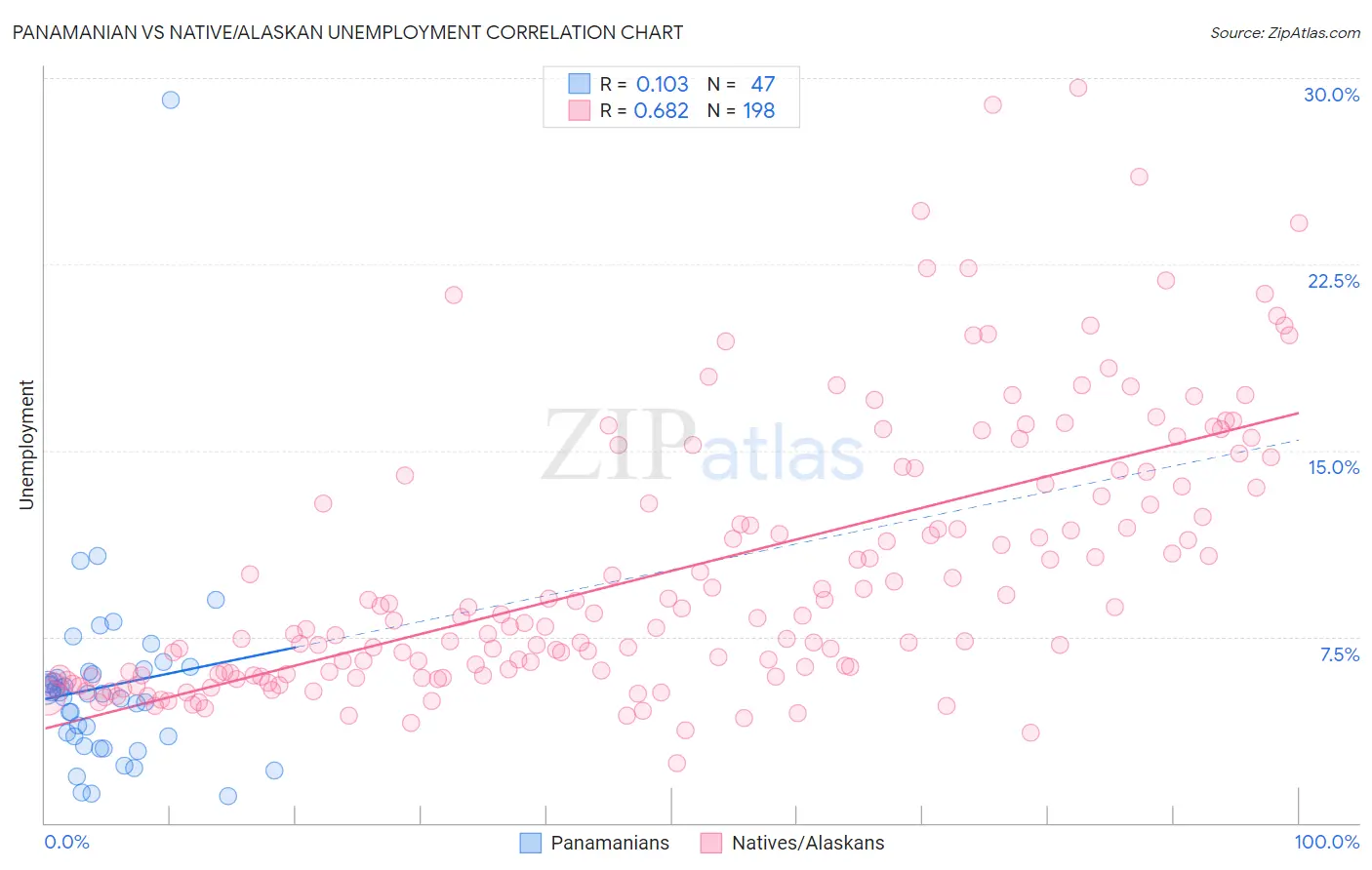 Panamanian vs Native/Alaskan Unemployment