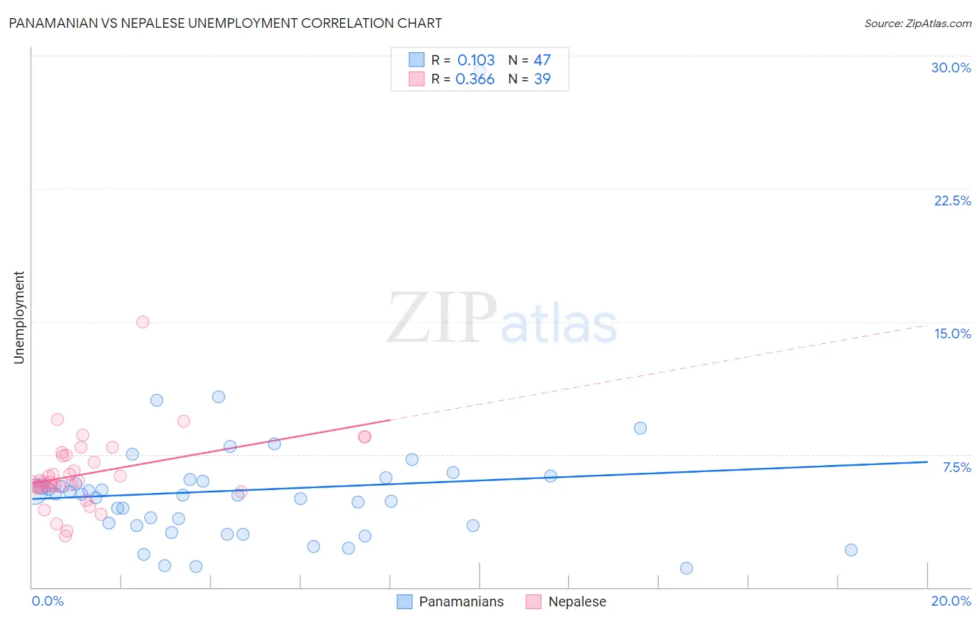 Panamanian vs Nepalese Unemployment