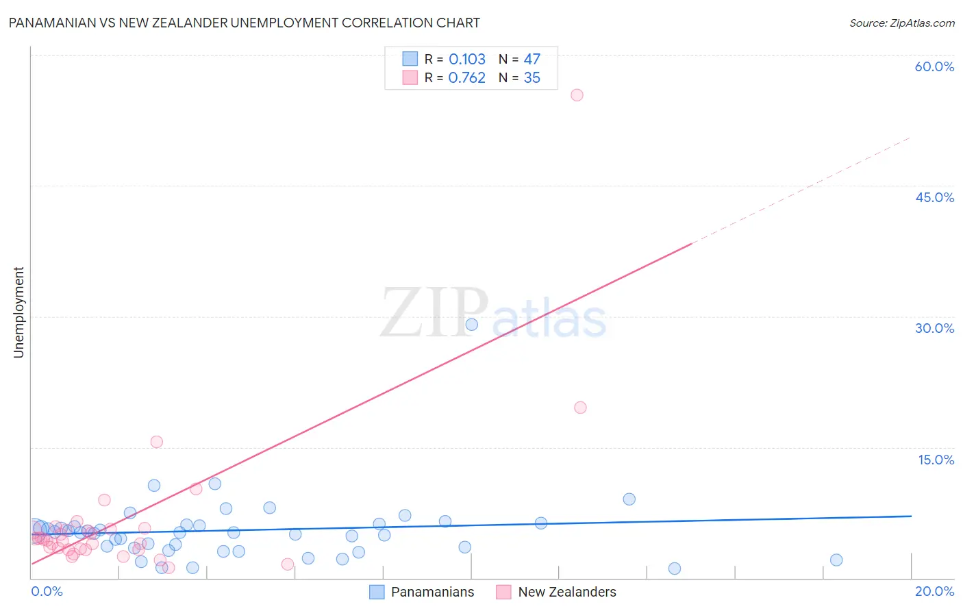 Panamanian vs New Zealander Unemployment
