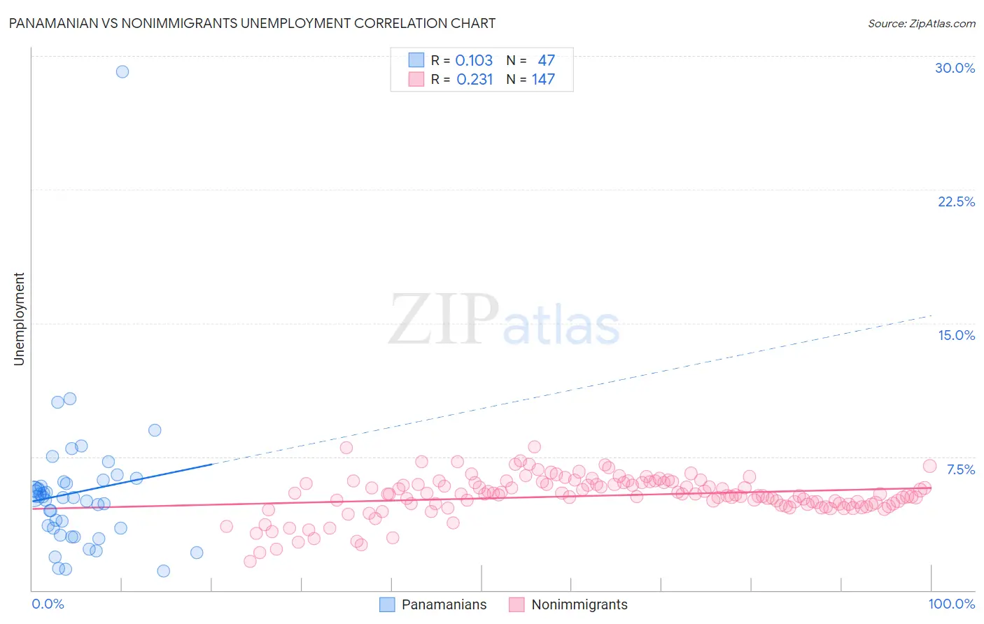 Panamanian vs Nonimmigrants Unemployment