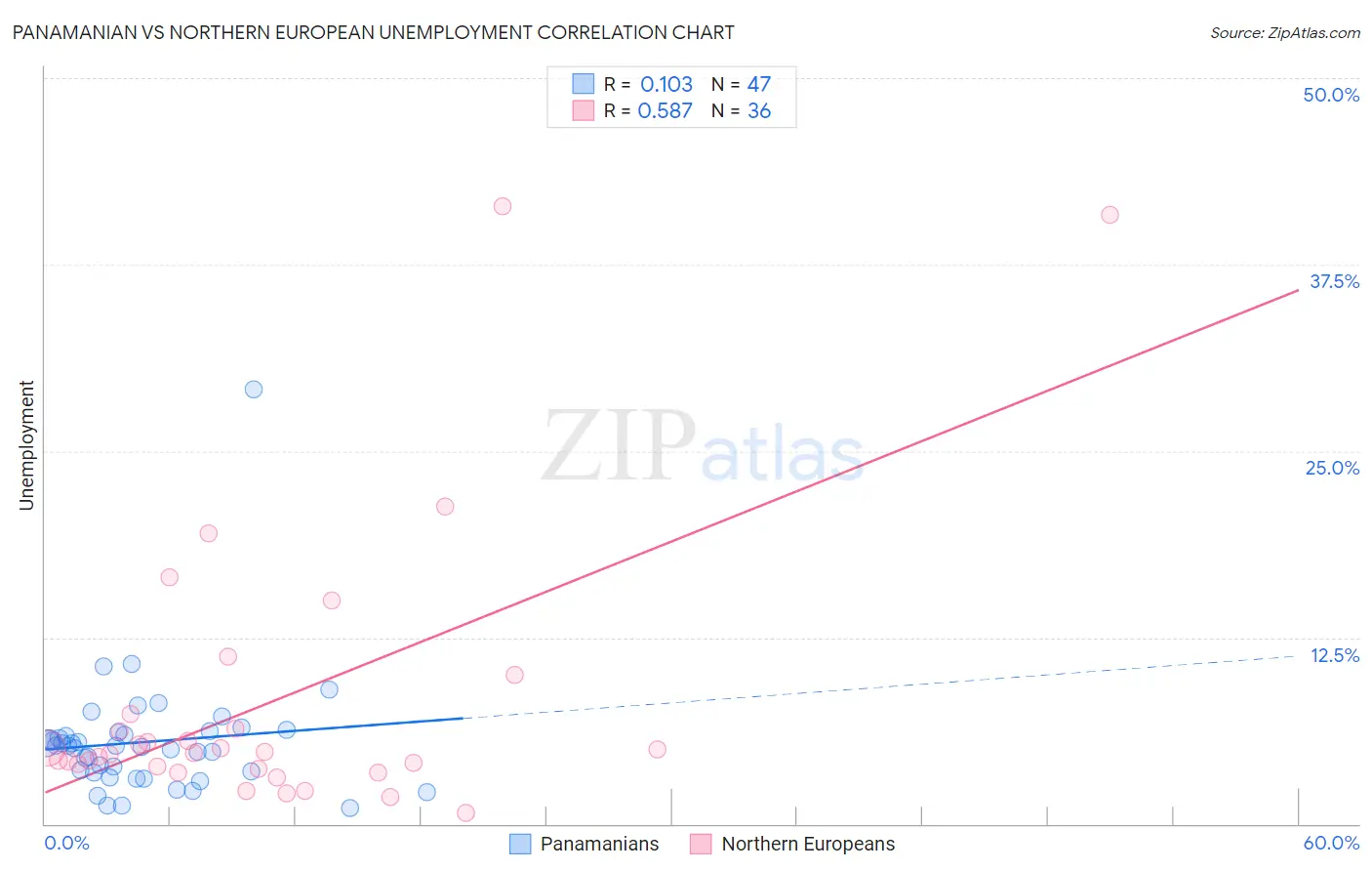 Panamanian vs Northern European Unemployment