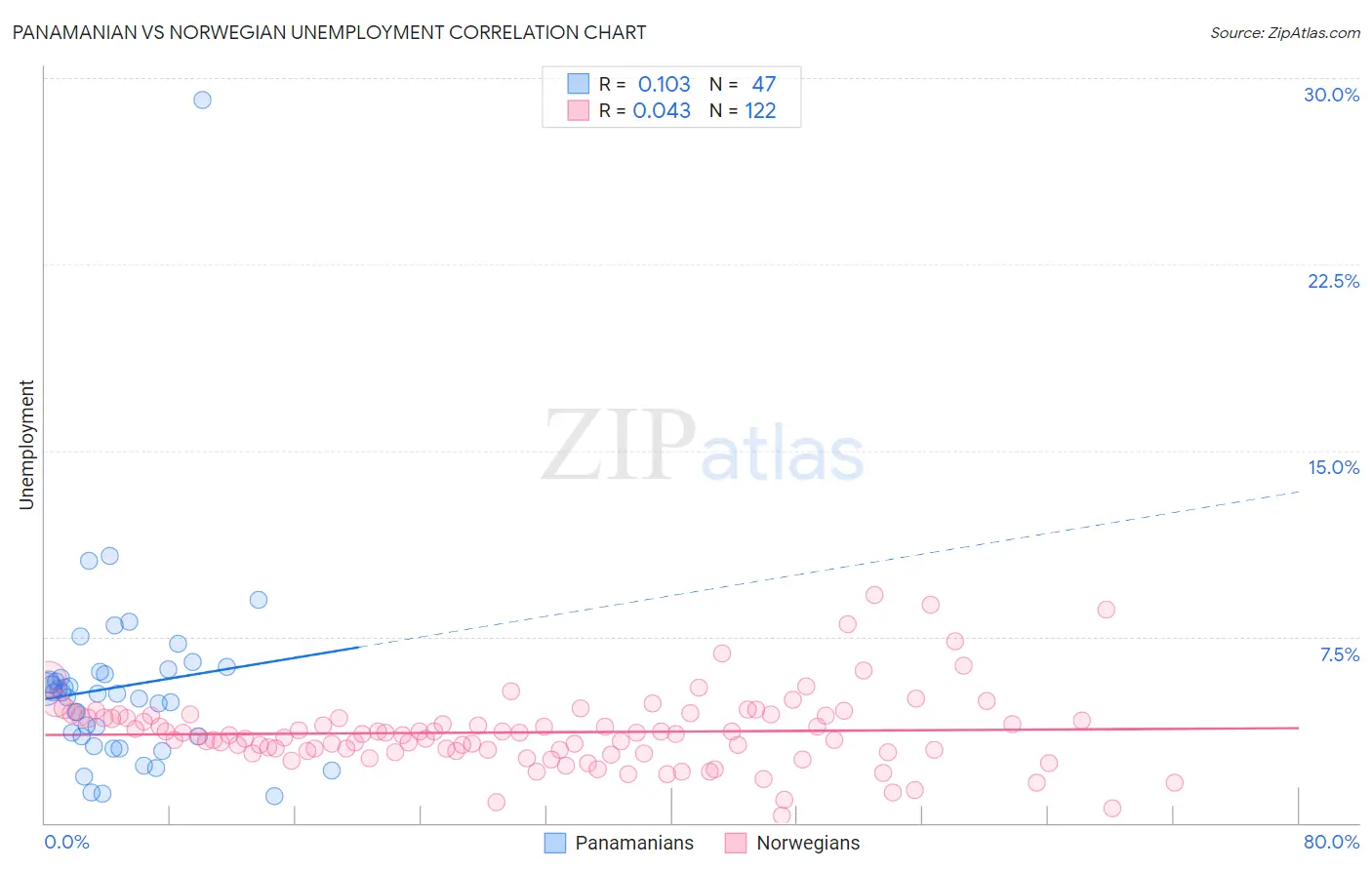 Panamanian vs Norwegian Unemployment