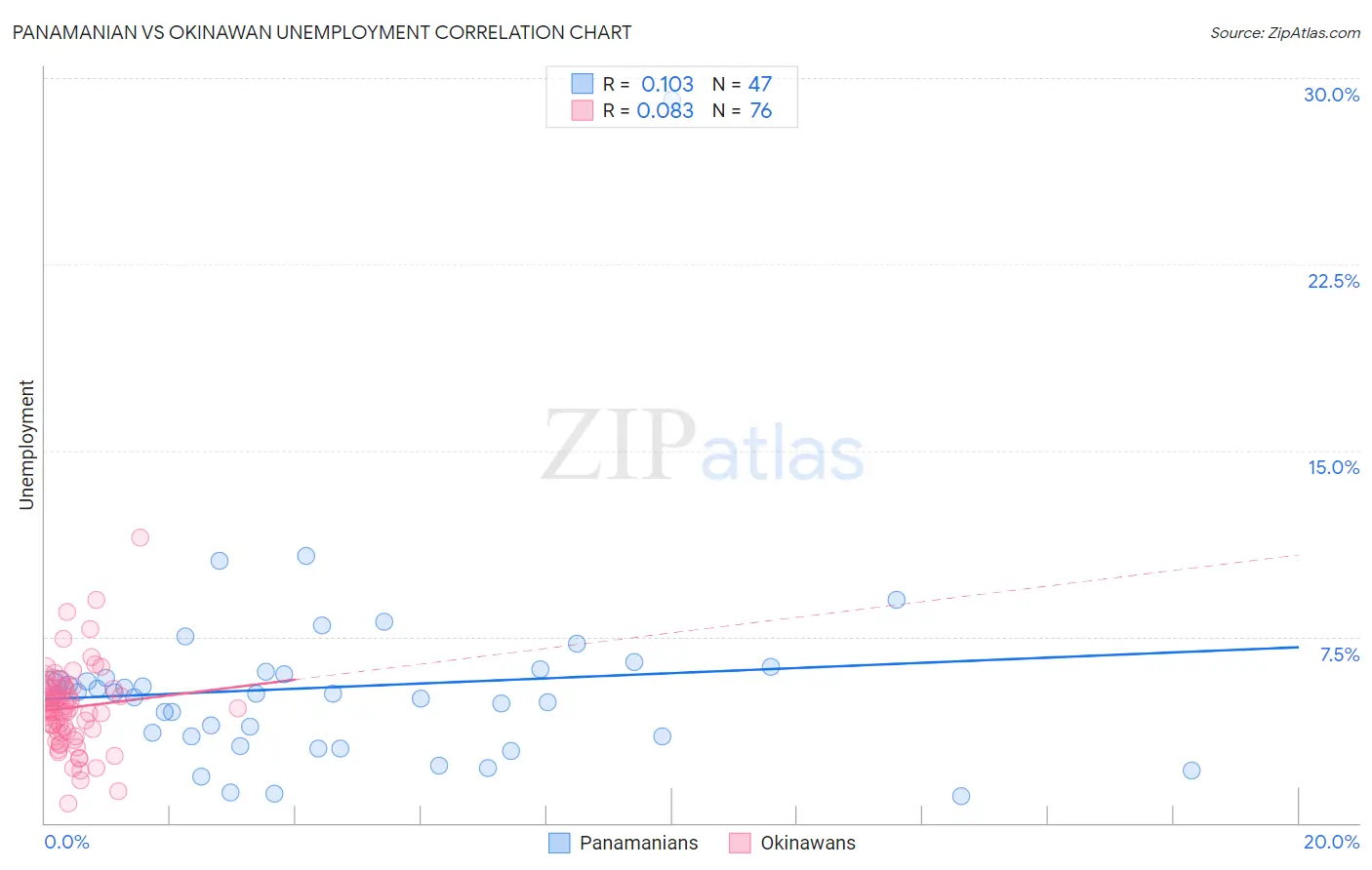 Panamanian vs Okinawan Unemployment