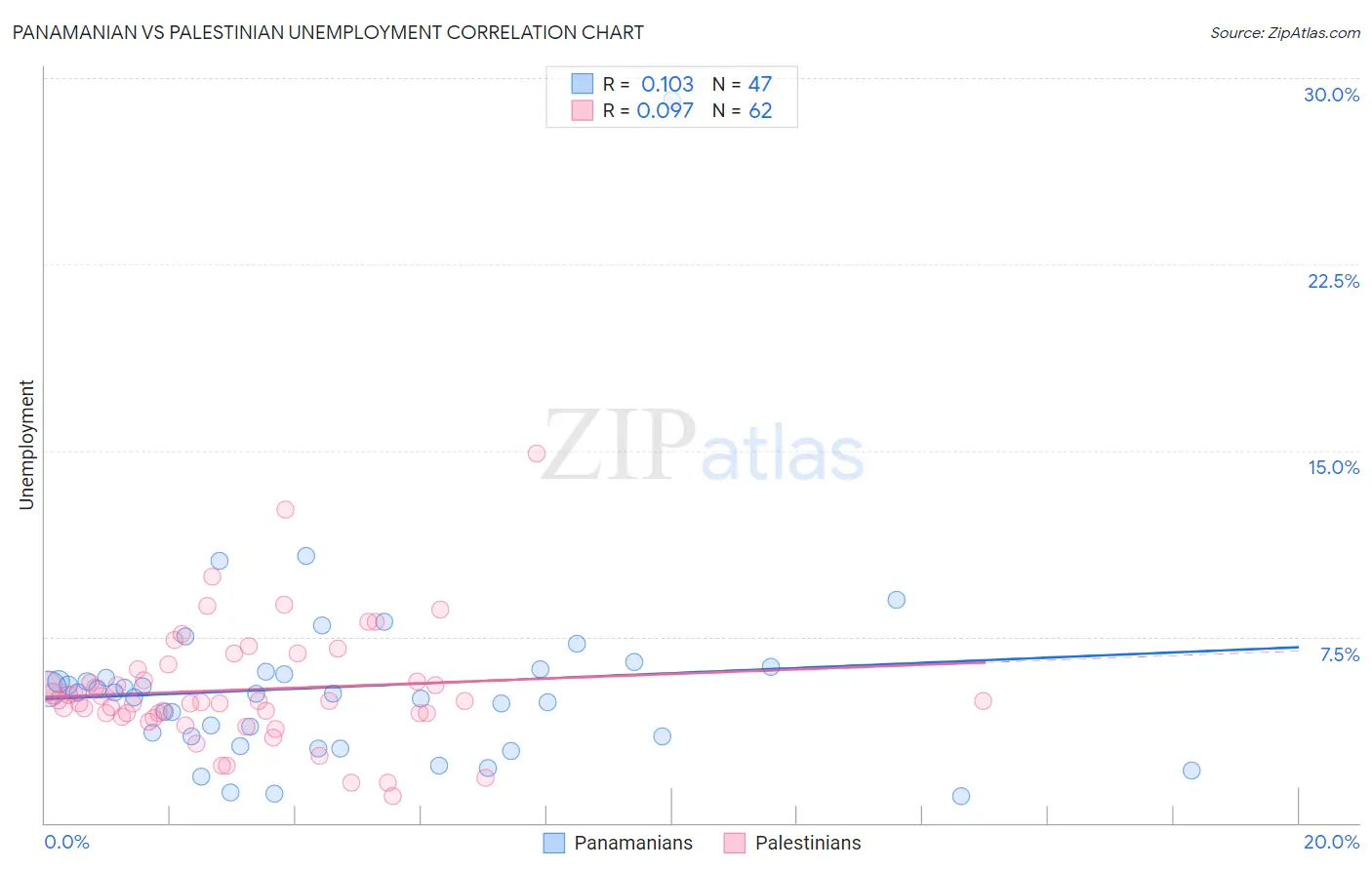 Panamanian vs Palestinian Unemployment