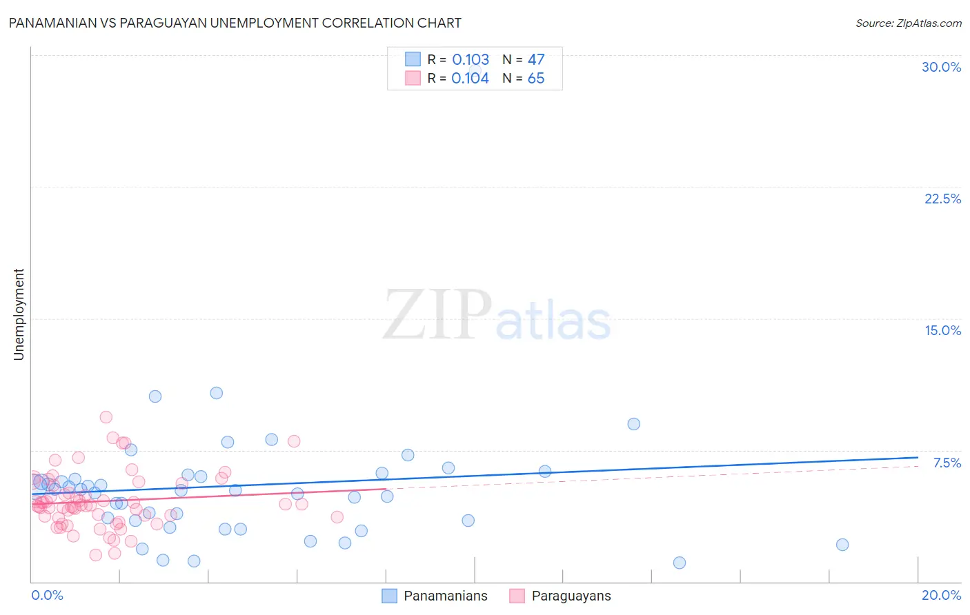 Panamanian vs Paraguayan Unemployment