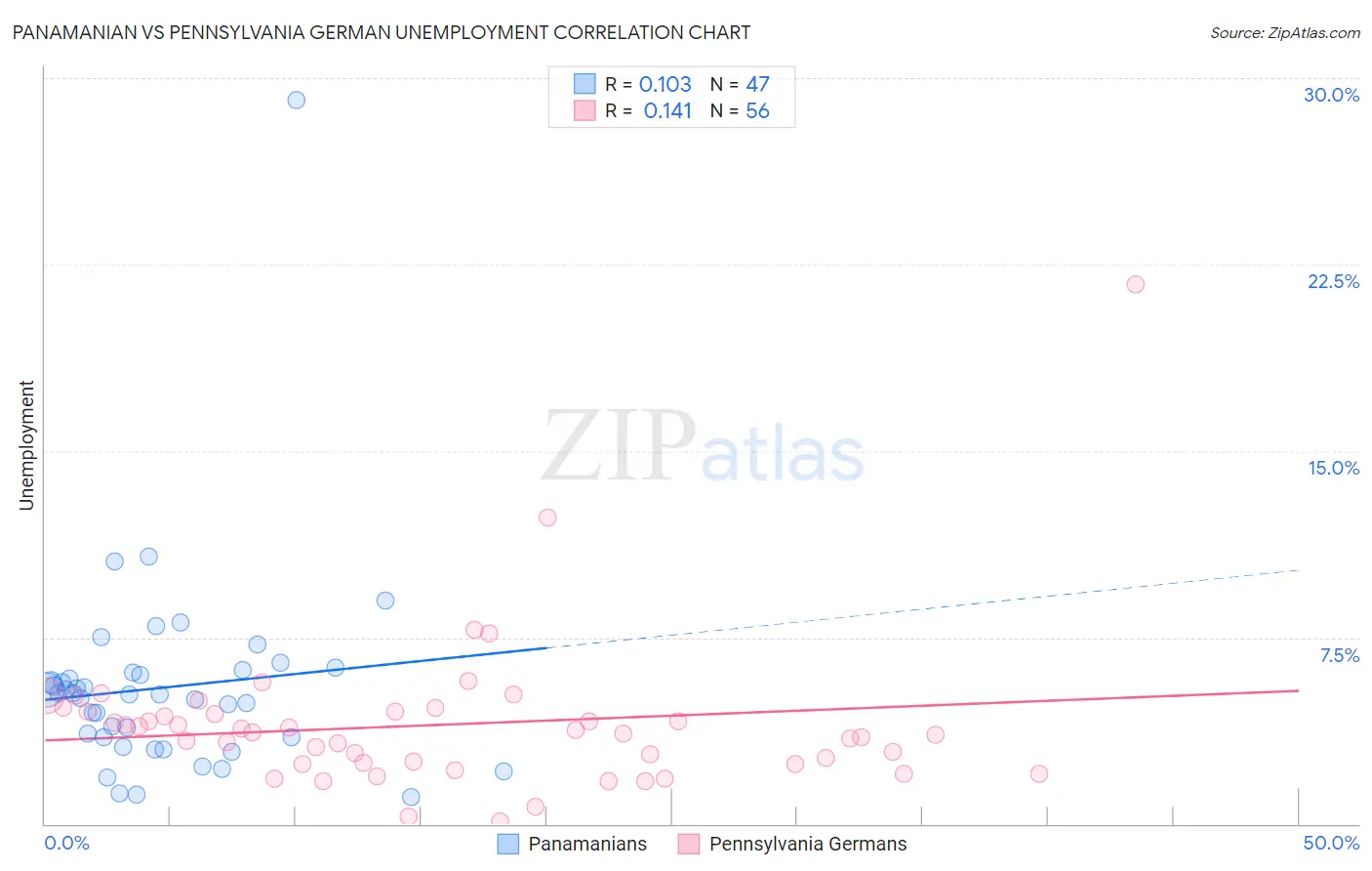 Panamanian vs Pennsylvania German Unemployment