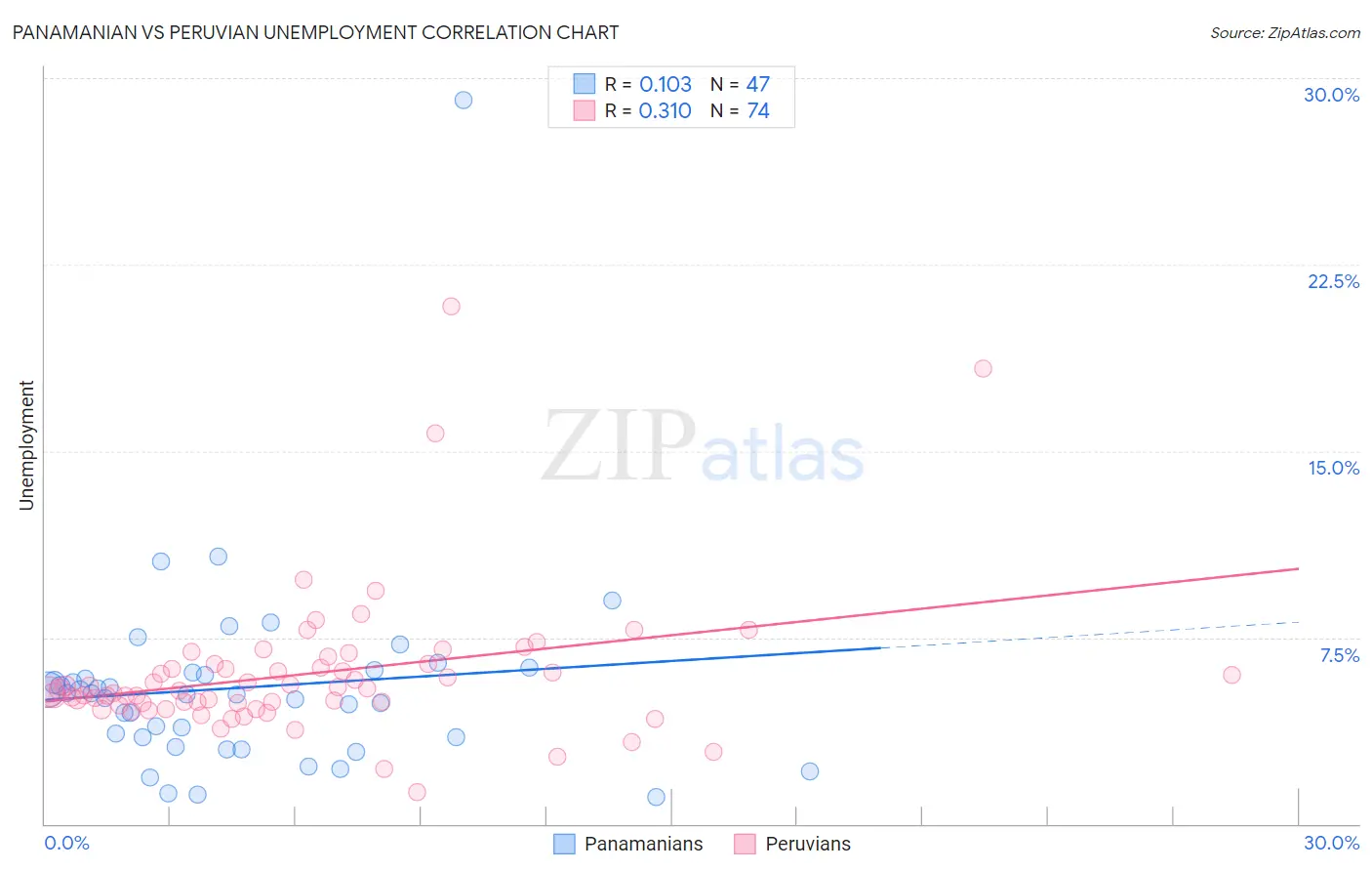 Panamanian vs Peruvian Unemployment