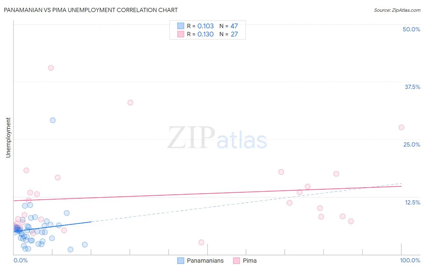 Panamanian vs Pima Unemployment