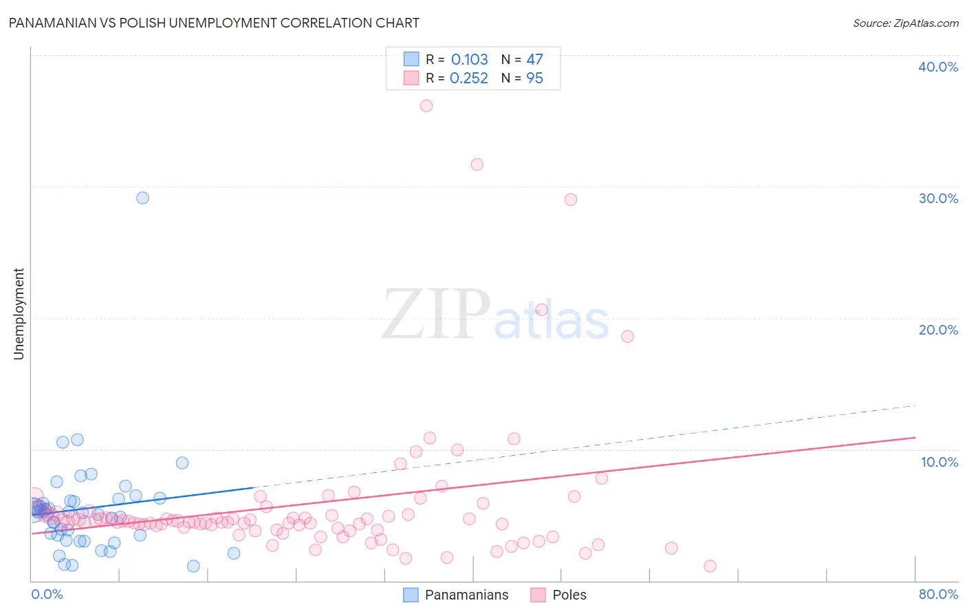 Panamanian vs Polish Unemployment