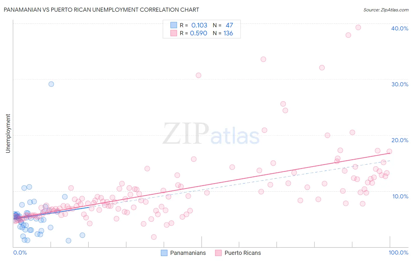 Panamanian vs Puerto Rican Unemployment