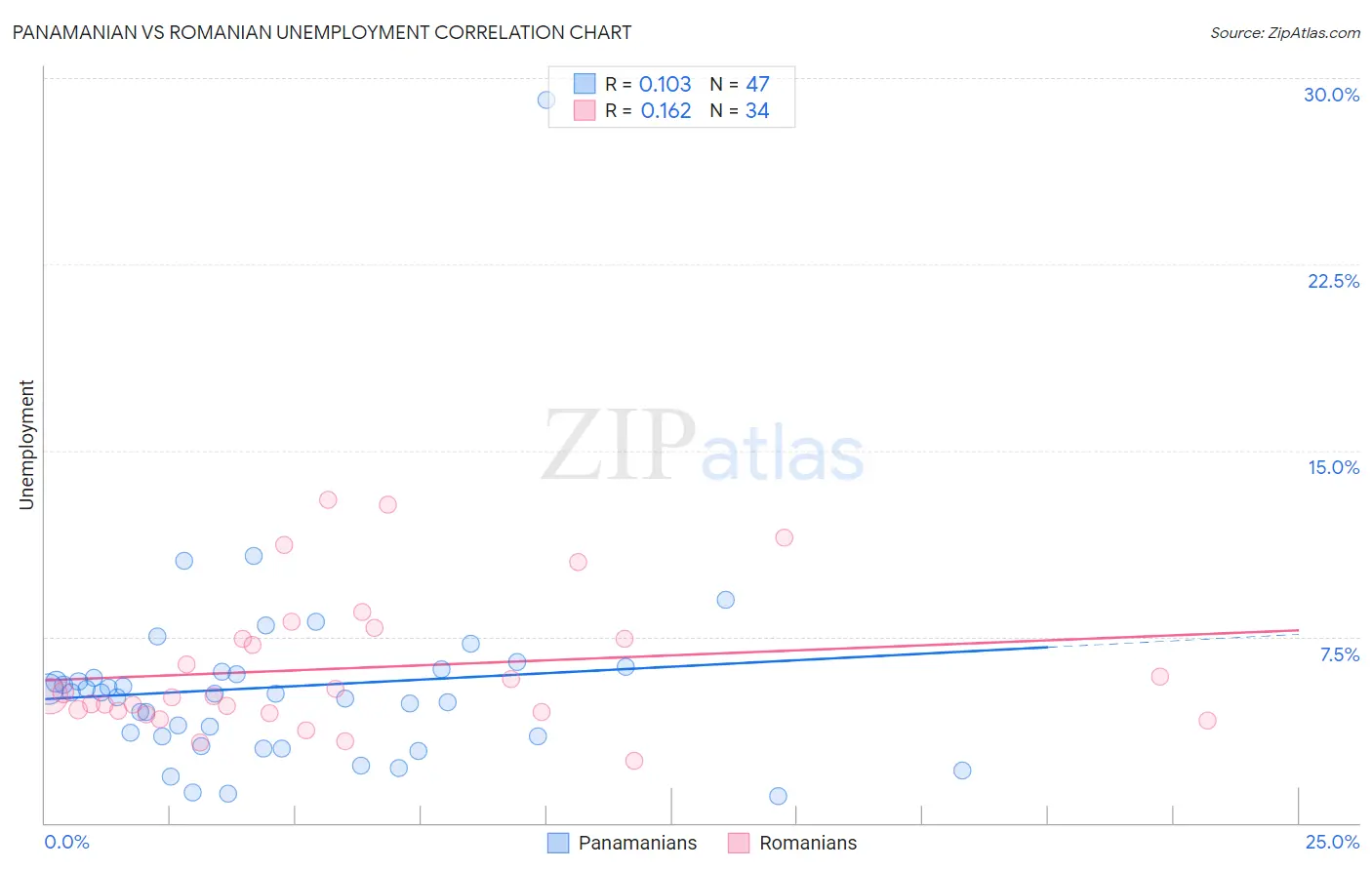 Panamanian vs Romanian Unemployment