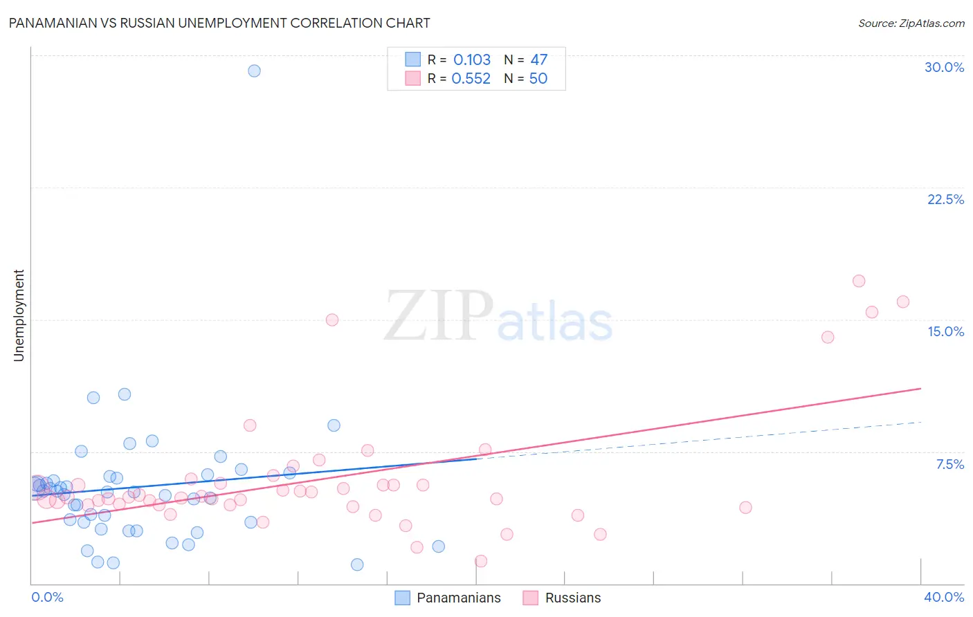 Panamanian vs Russian Unemployment