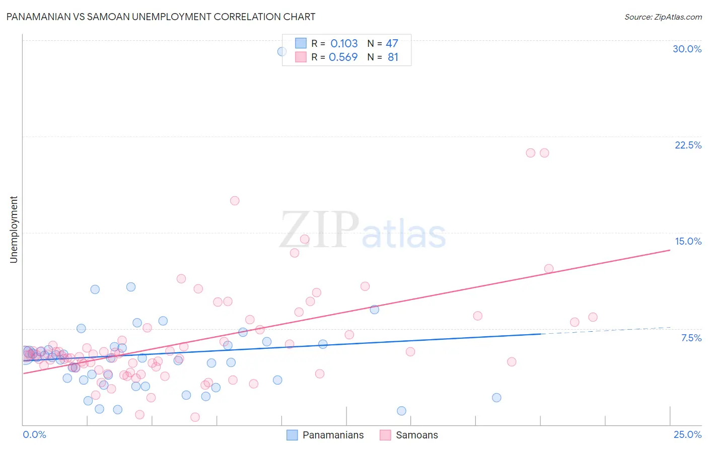 Panamanian vs Samoan Unemployment