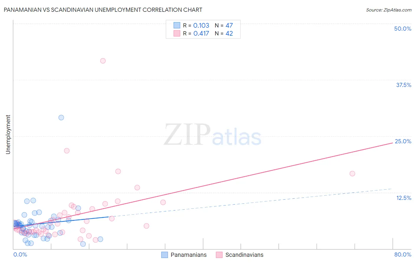 Panamanian vs Scandinavian Unemployment