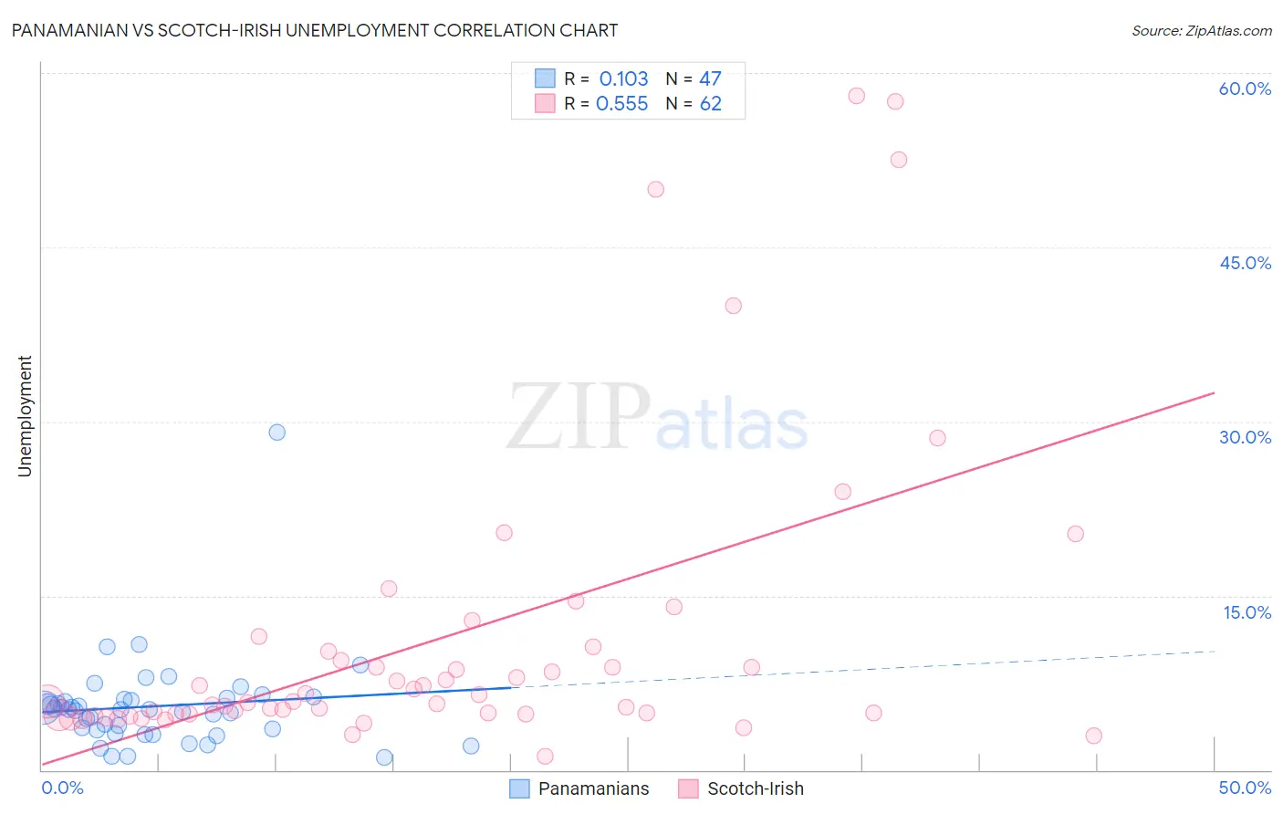 Panamanian vs Scotch-Irish Unemployment