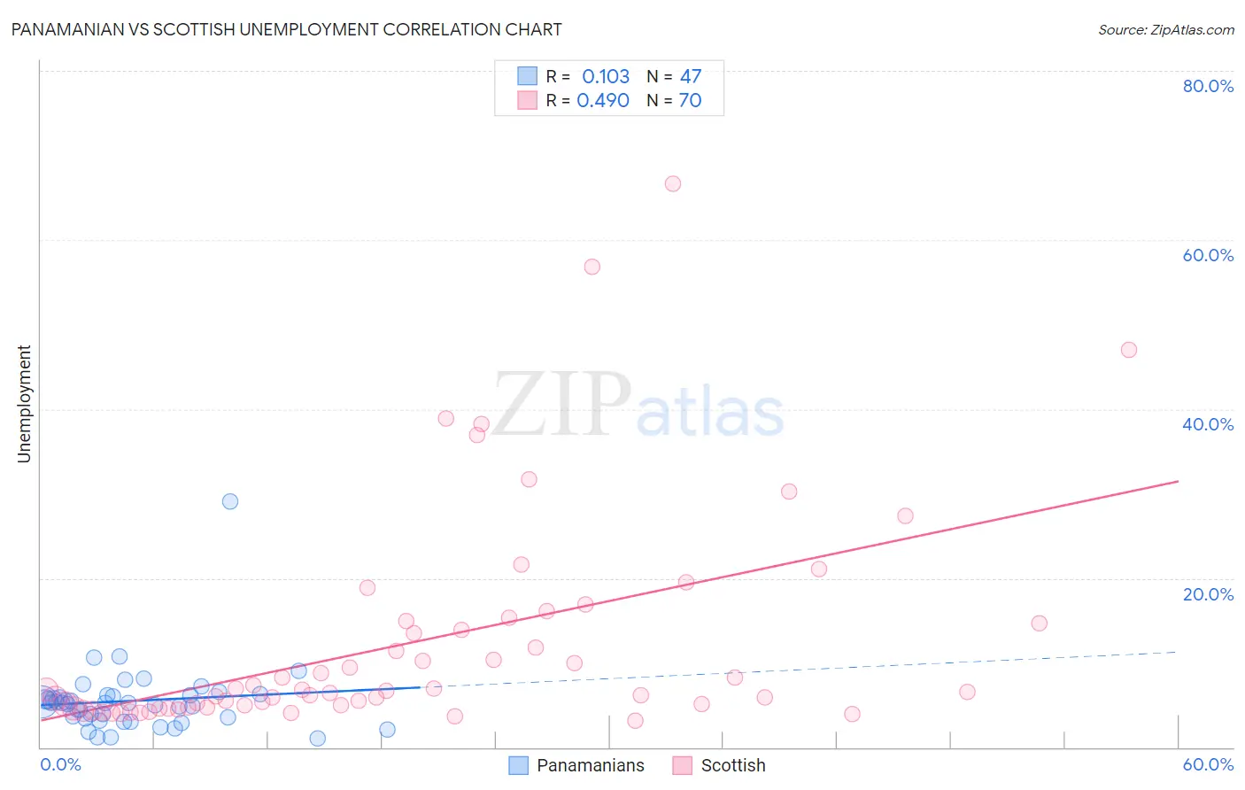 Panamanian vs Scottish Unemployment