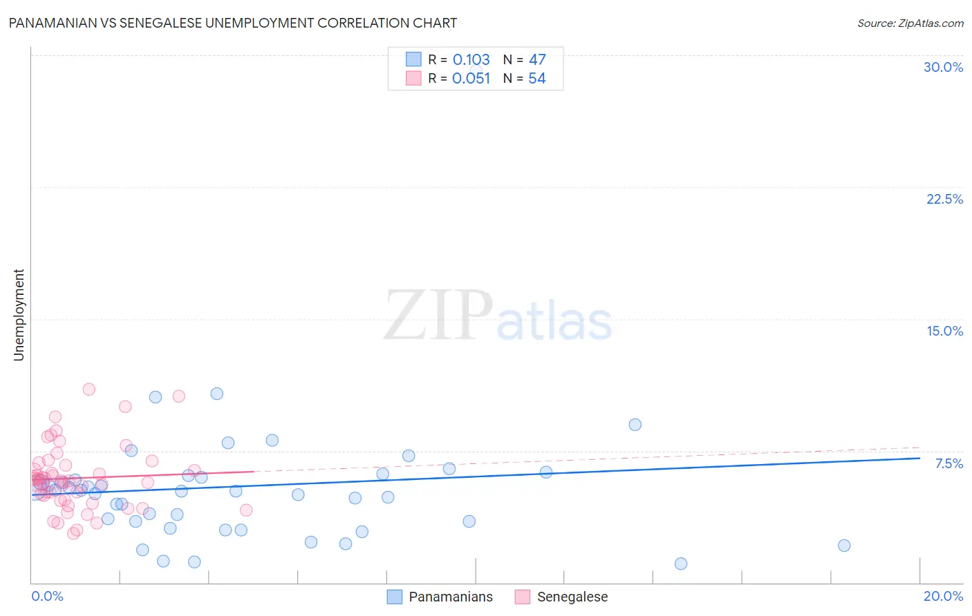 Panamanian vs Senegalese Unemployment