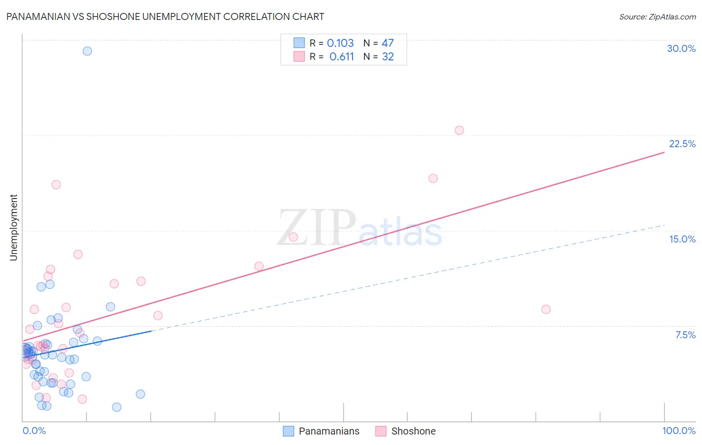 Panamanian vs Shoshone Unemployment