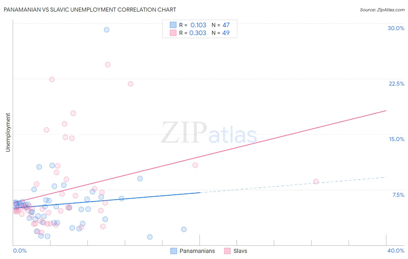 Panamanian vs Slavic Unemployment