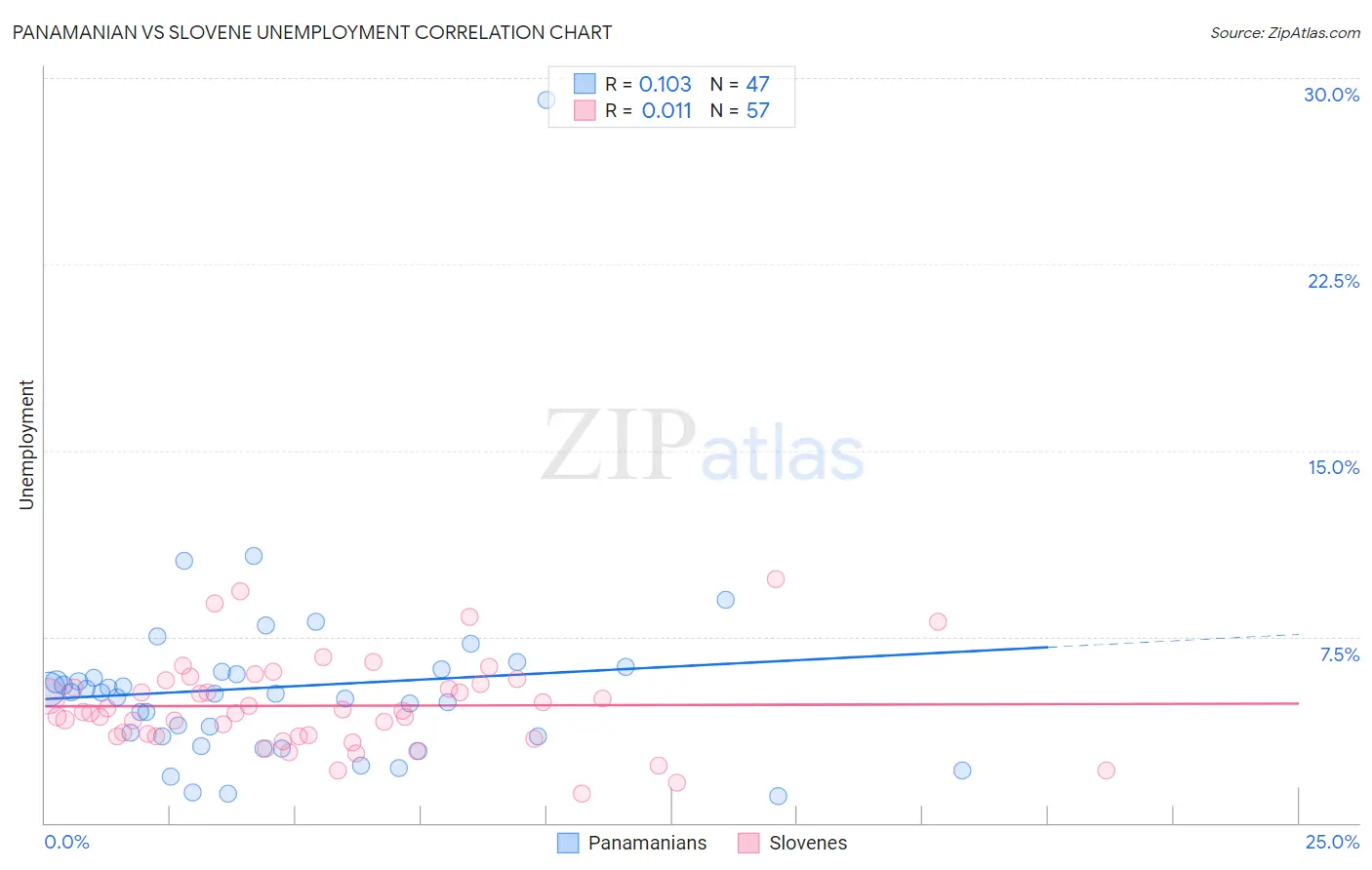 Panamanian vs Slovene Unemployment