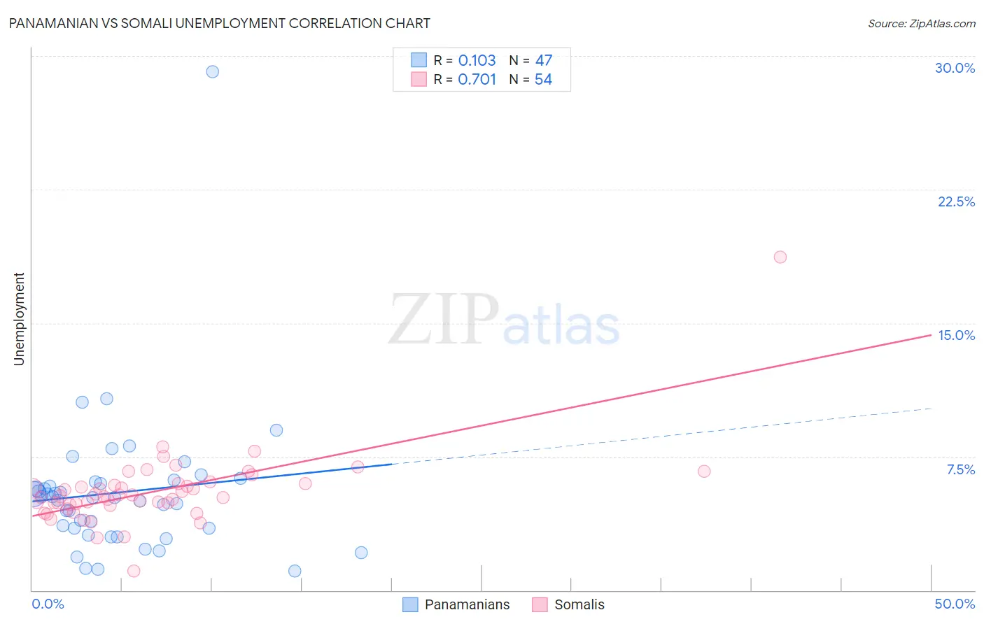 Panamanian vs Somali Unemployment