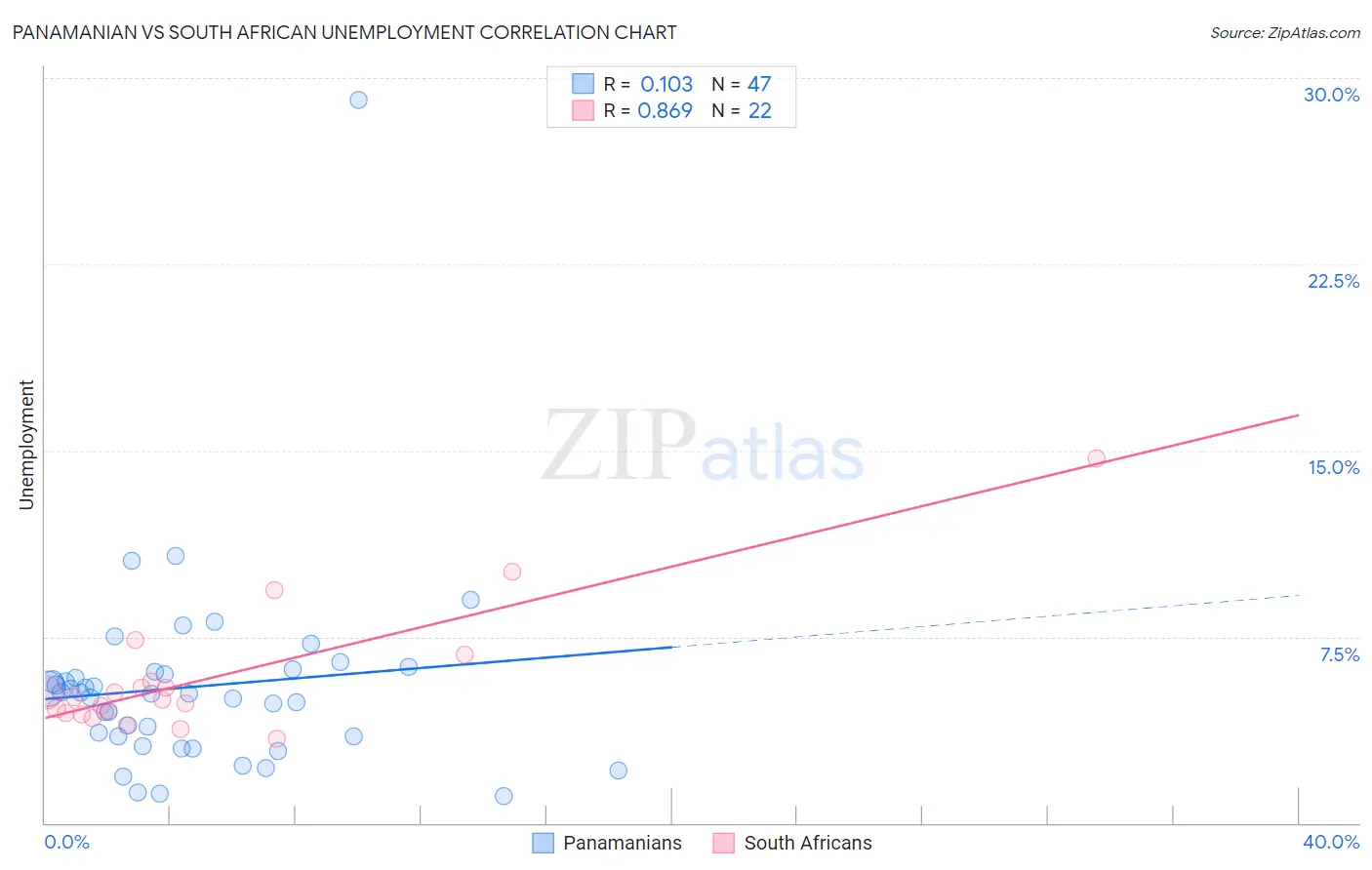 Panamanian vs South African Unemployment