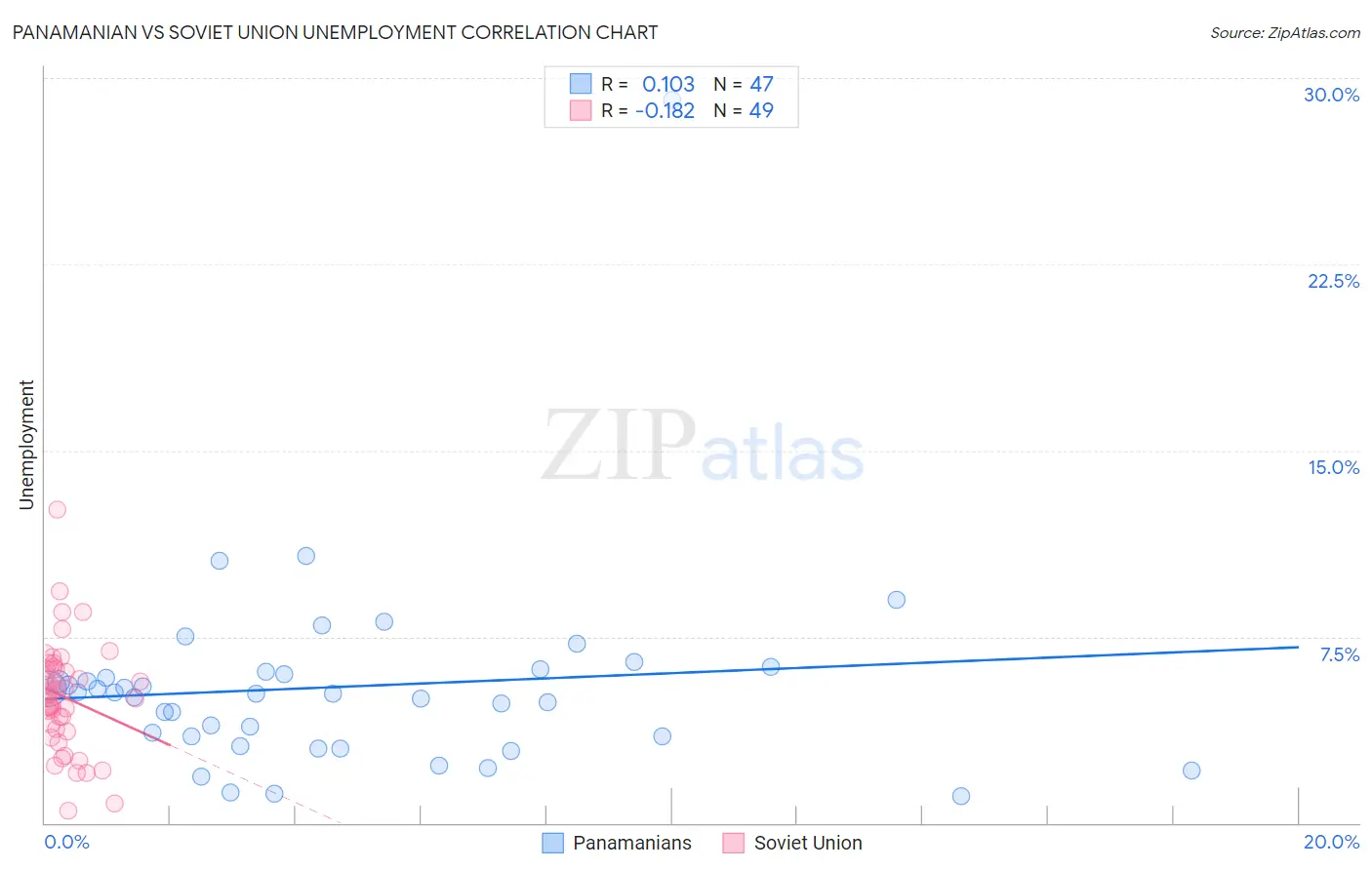 Panamanian vs Soviet Union Unemployment