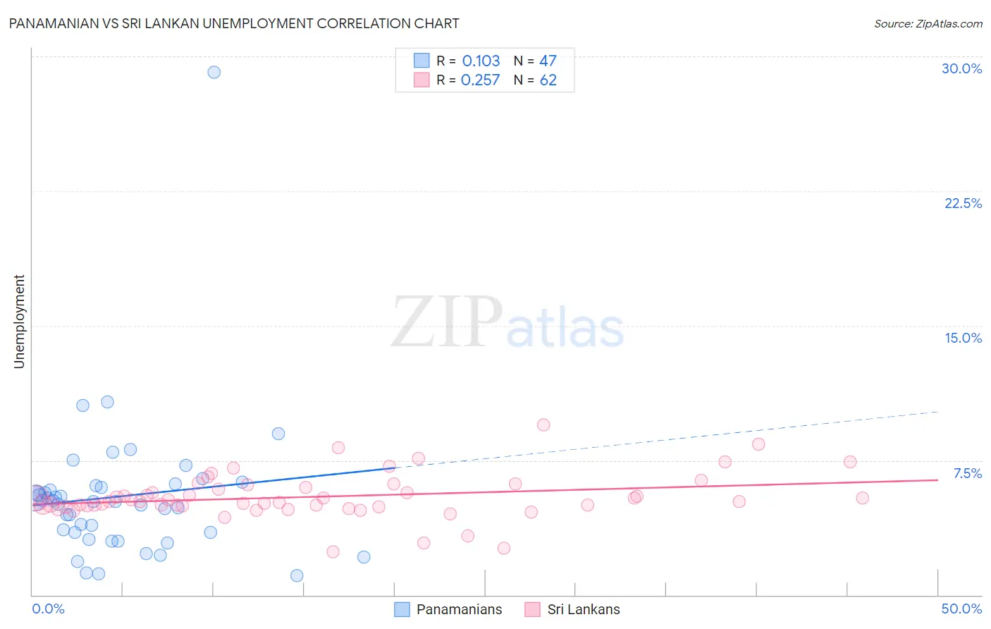 Panamanian vs Sri Lankan Unemployment