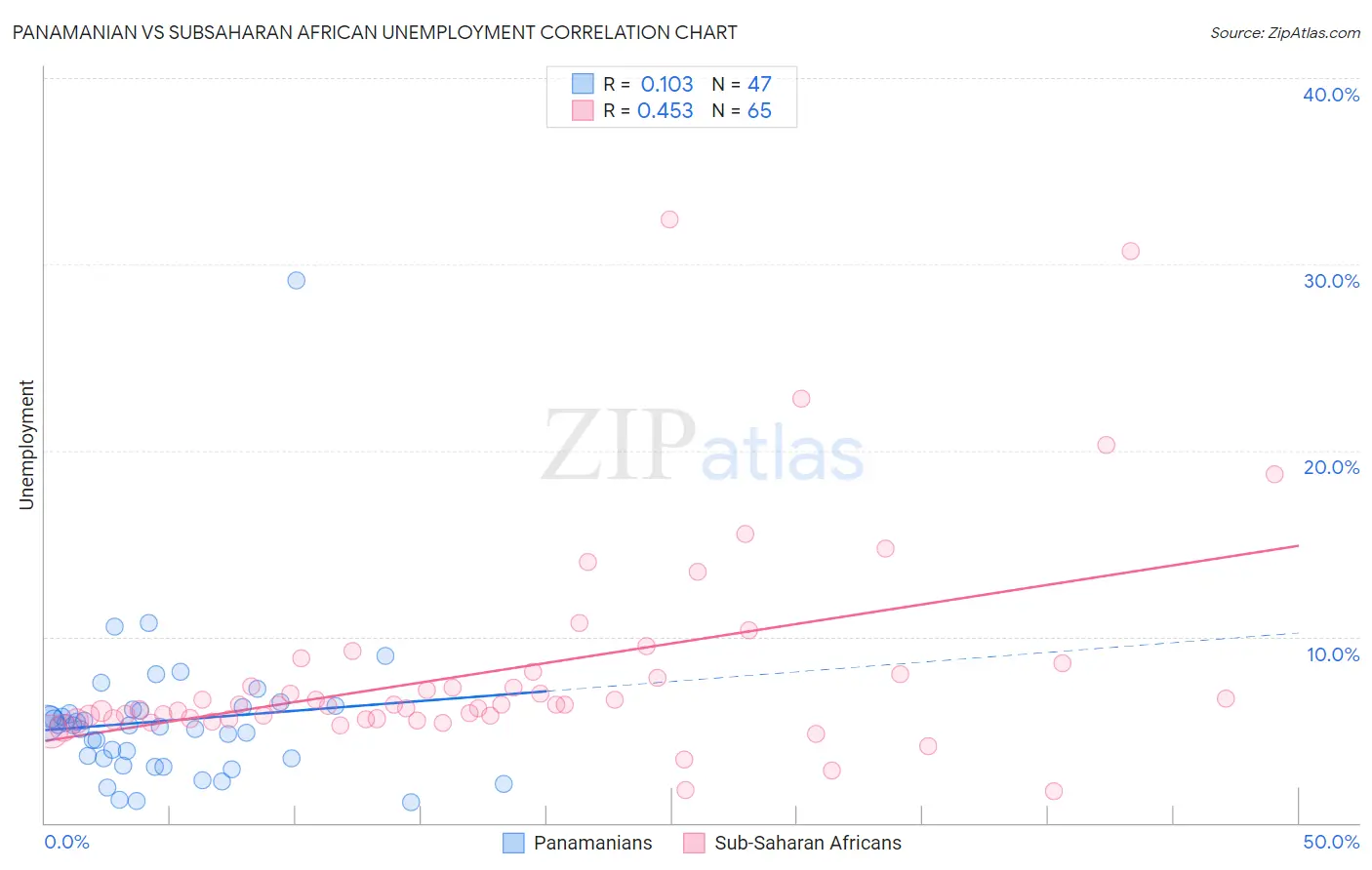 Panamanian vs Subsaharan African Unemployment