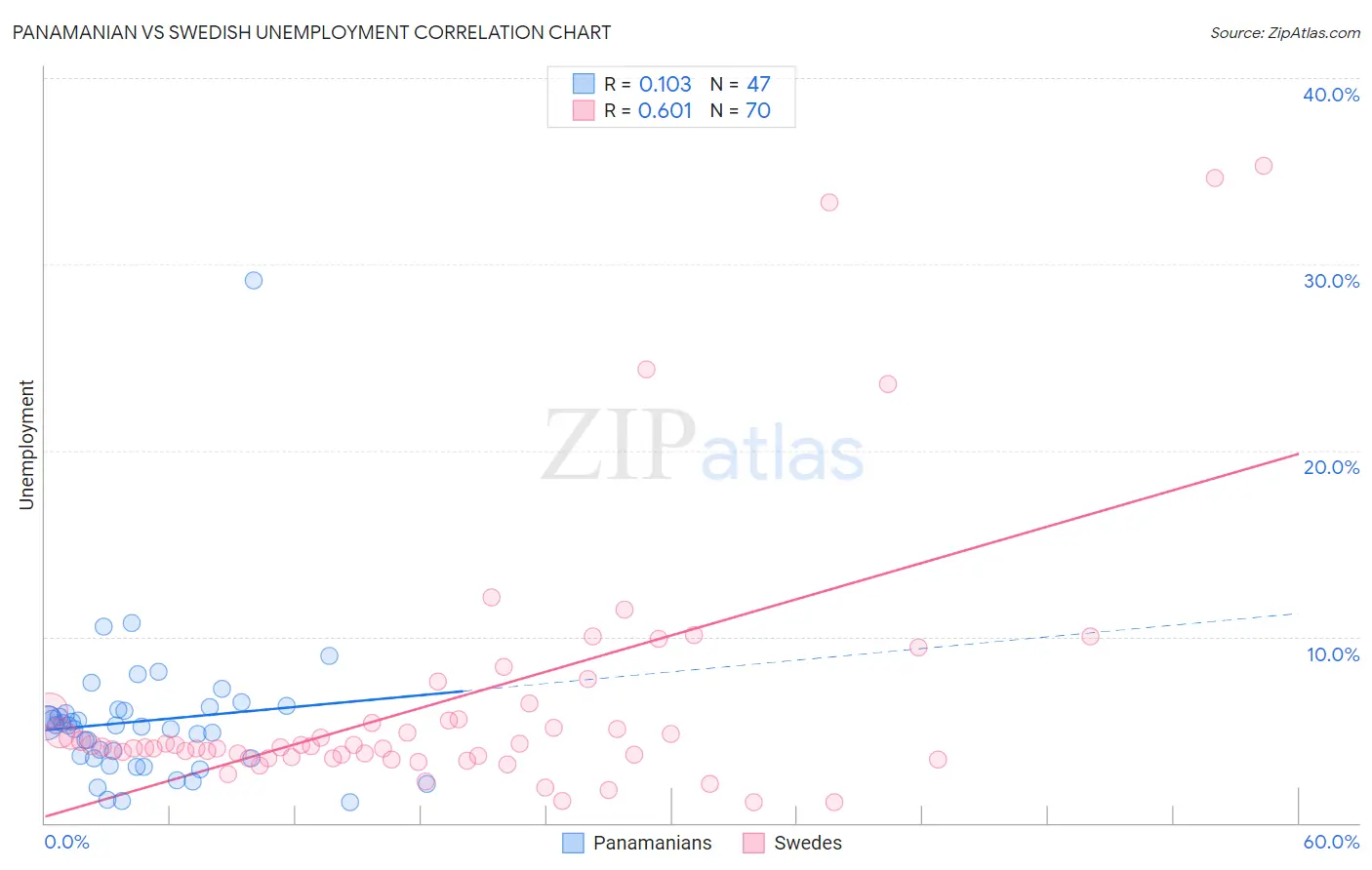 Panamanian vs Swedish Unemployment