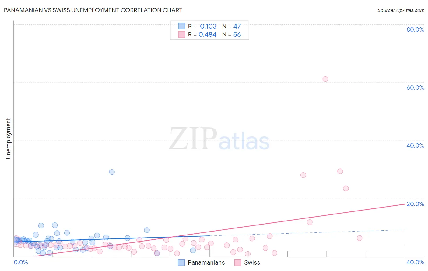 Panamanian vs Swiss Unemployment