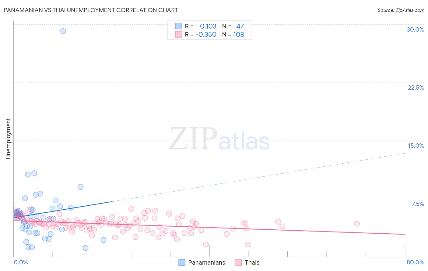 Panamanian vs Thai Unemployment