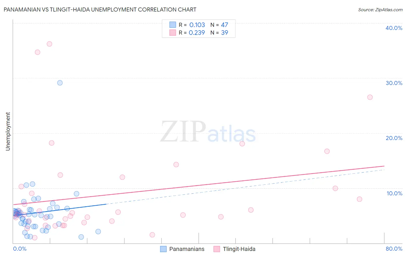 Panamanian vs Tlingit-Haida Unemployment
