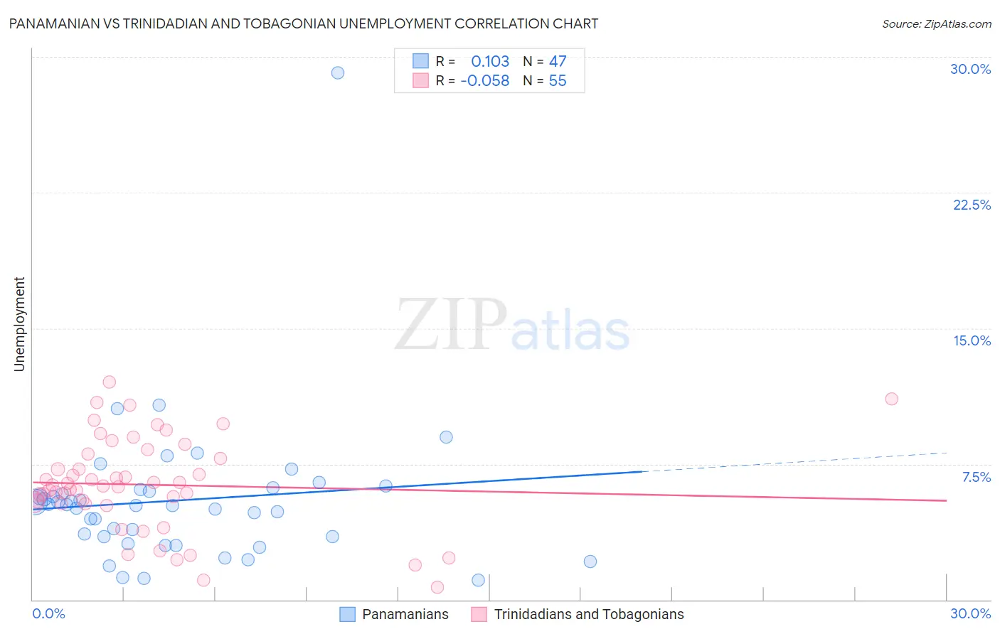 Panamanian vs Trinidadian and Tobagonian Unemployment