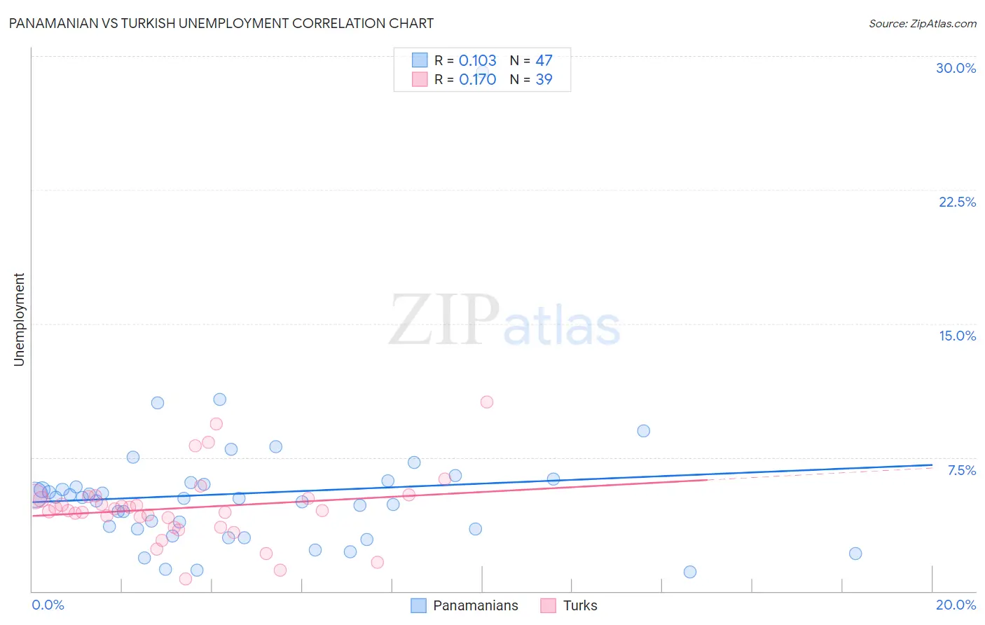 Panamanian vs Turkish Unemployment