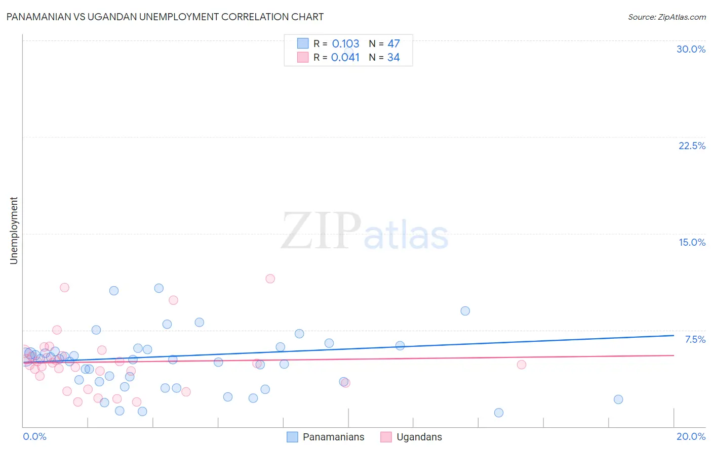 Panamanian vs Ugandan Unemployment