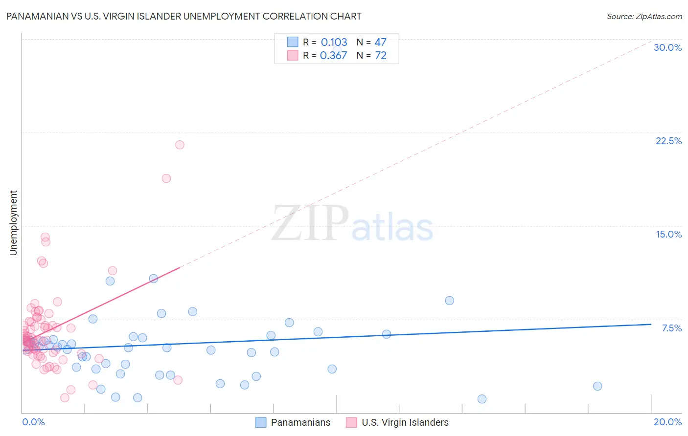Panamanian vs U.S. Virgin Islander Unemployment