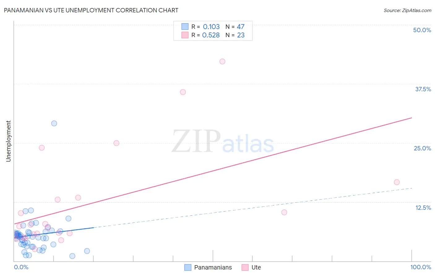 Panamanian vs Ute Unemployment