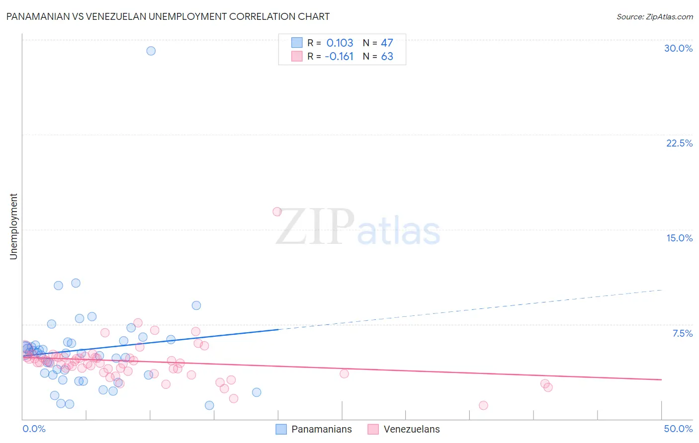 Panamanian vs Venezuelan Unemployment