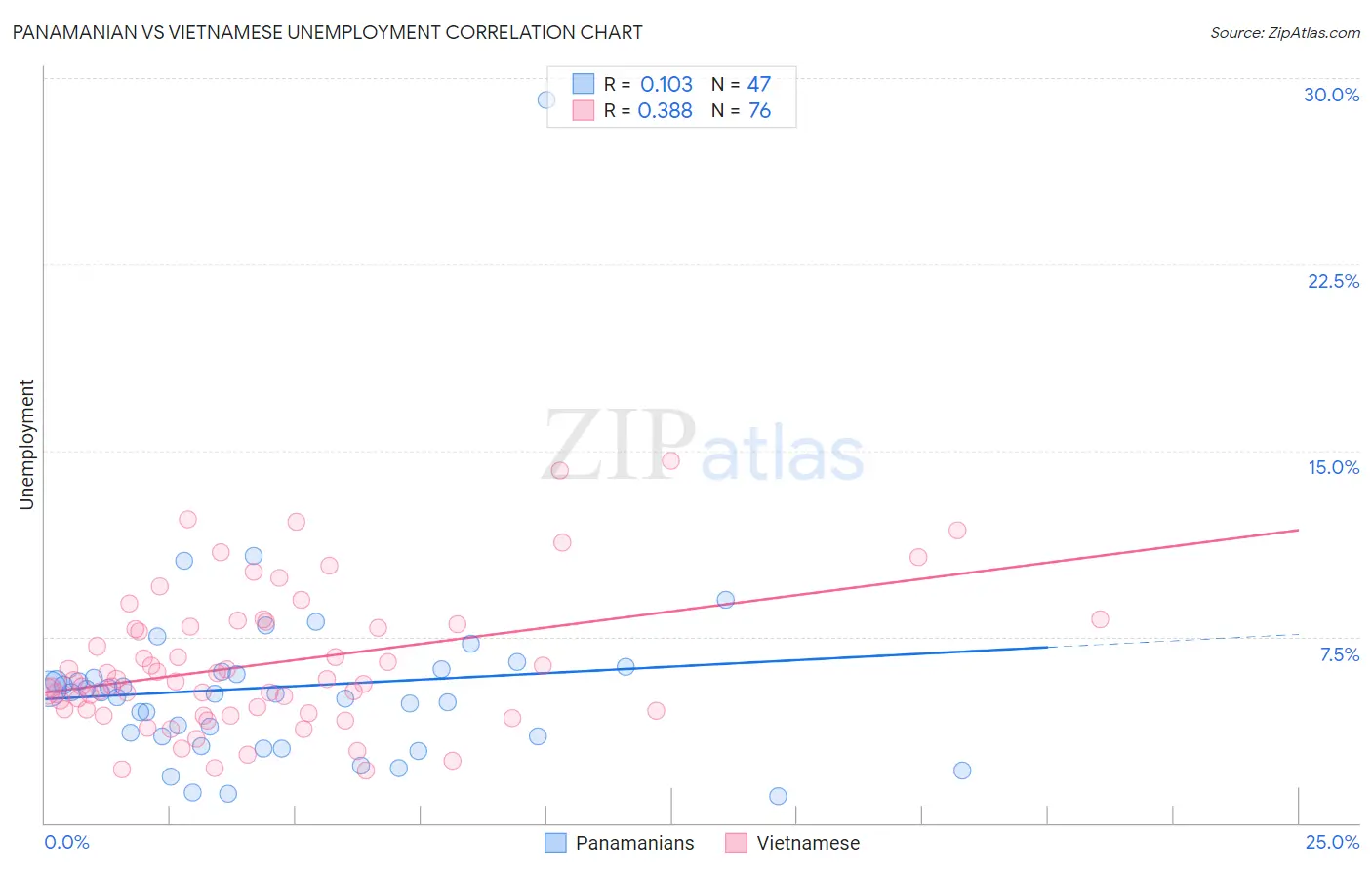 Panamanian vs Vietnamese Unemployment